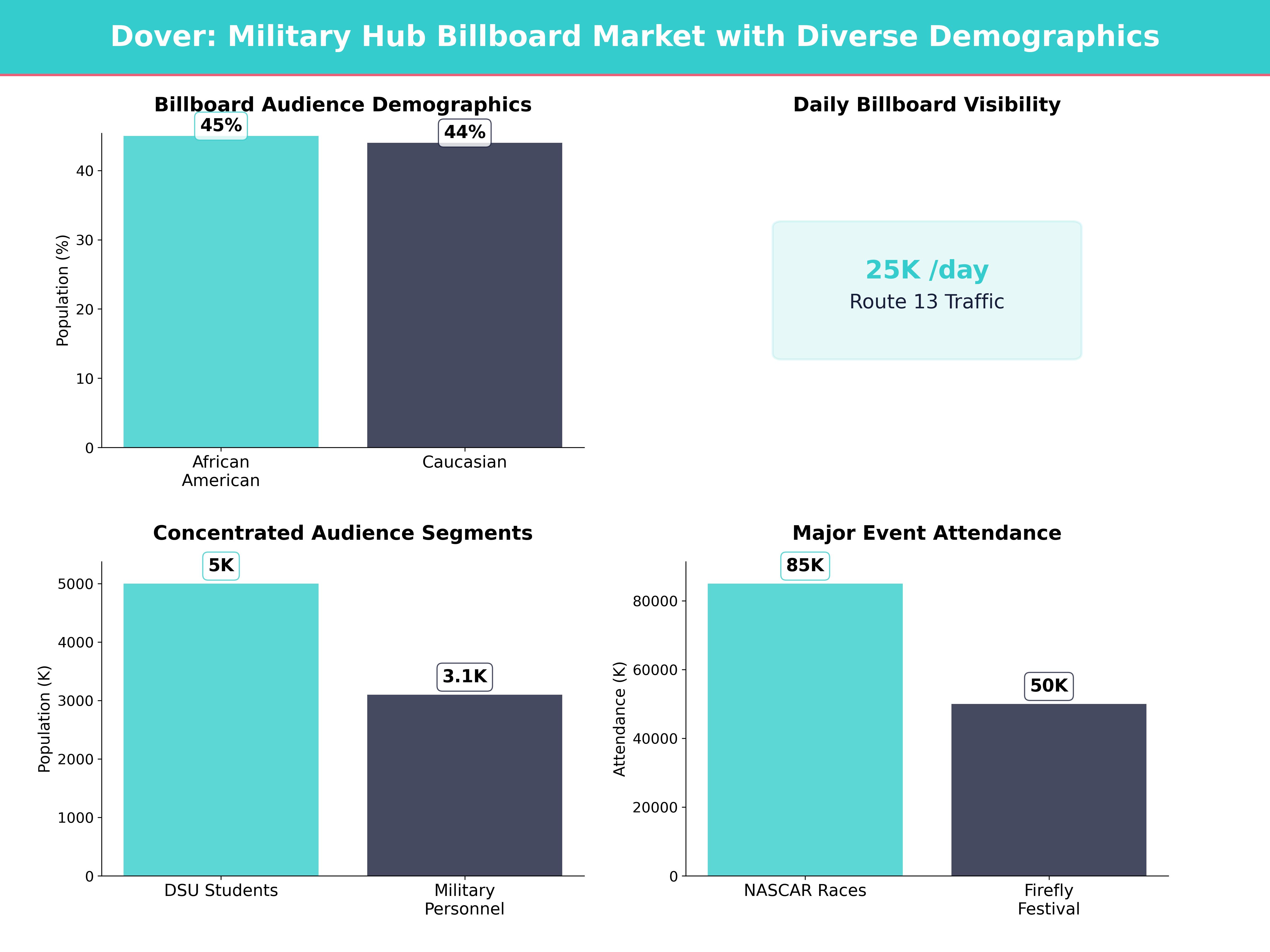 Infographic showing key insights and demographics for Delaware, Dover