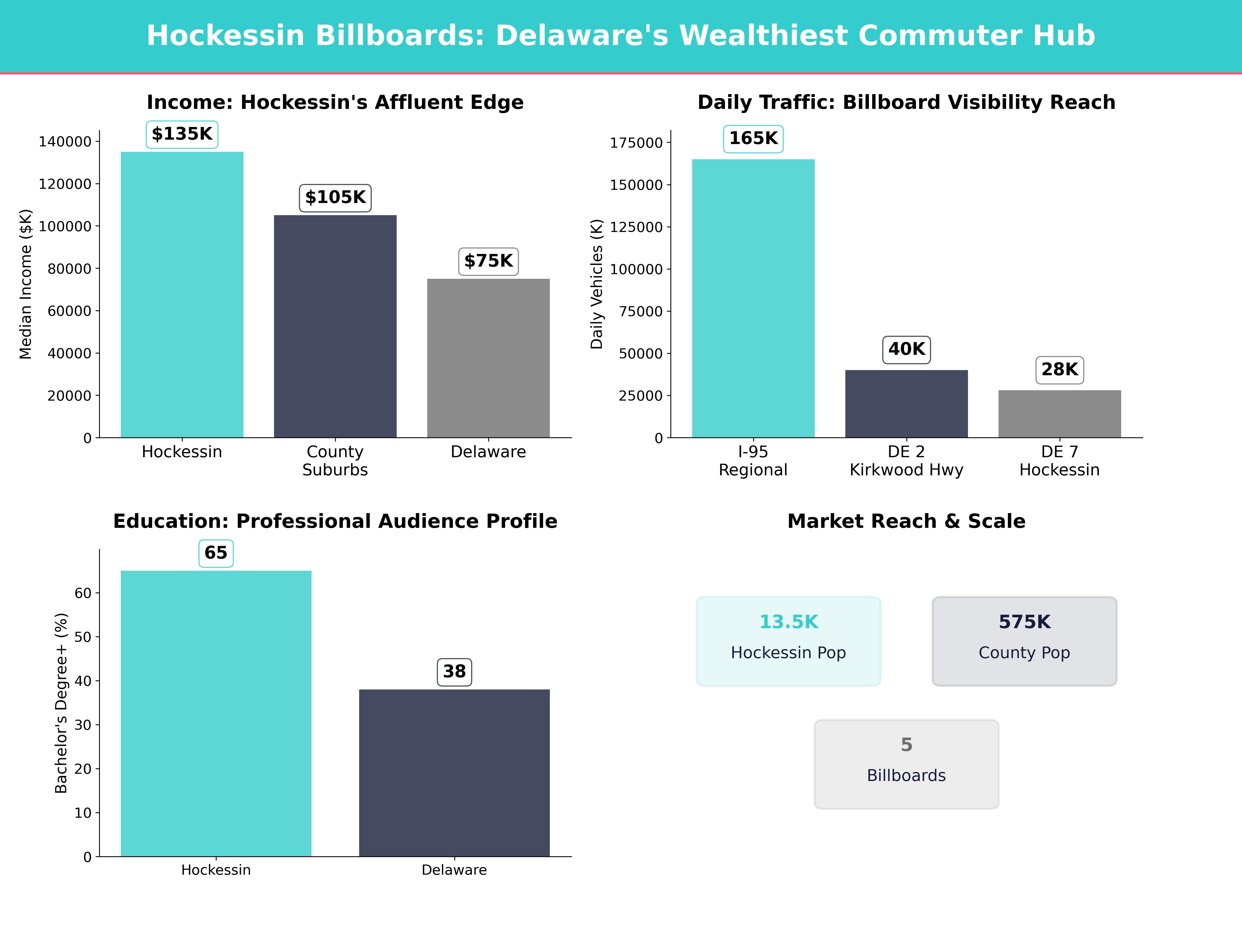 Infographic showing key insights and demographics for Delaware, Hockessin