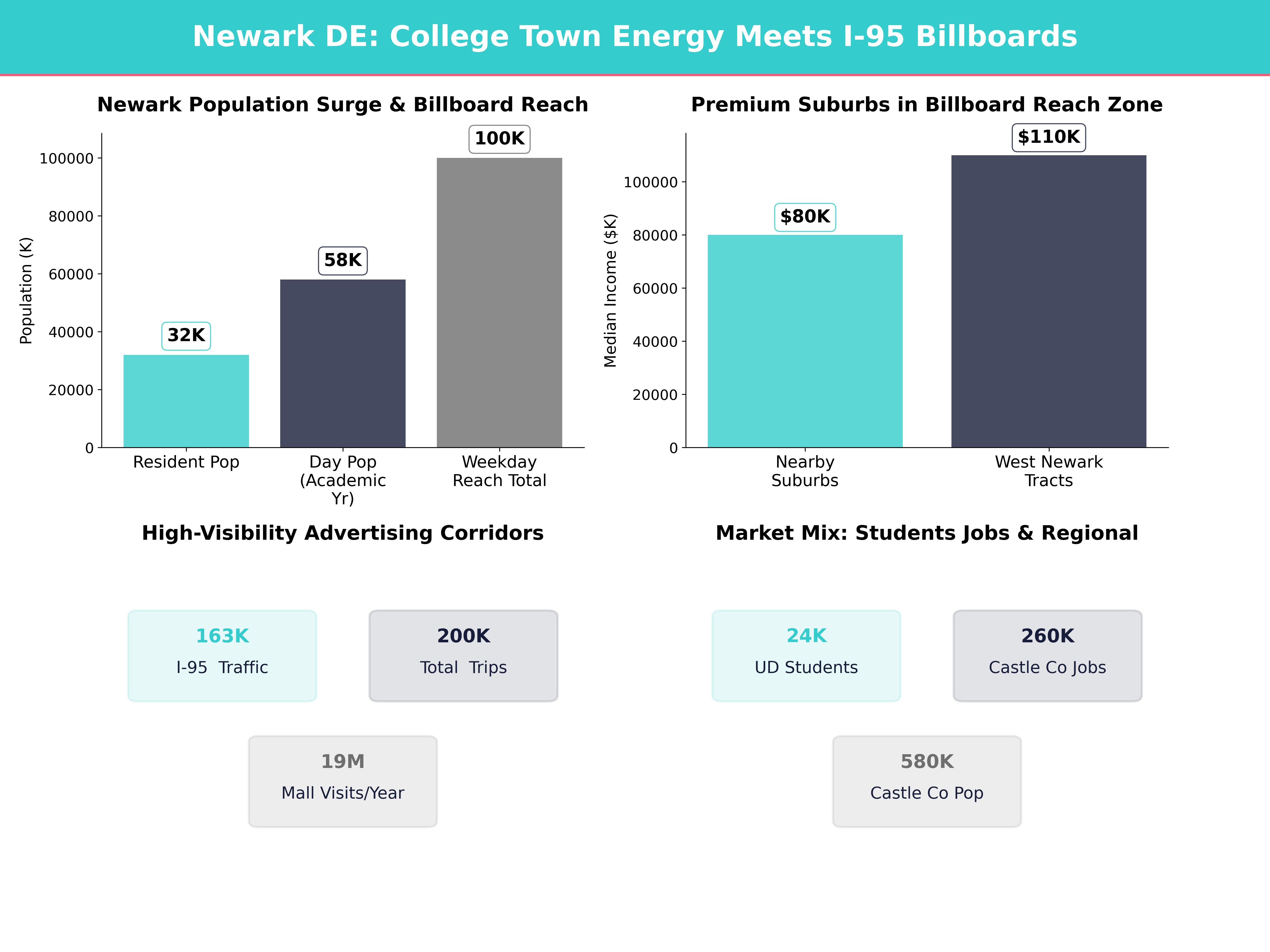 Infographic showing key insights and demographics for Delaware, Newark
