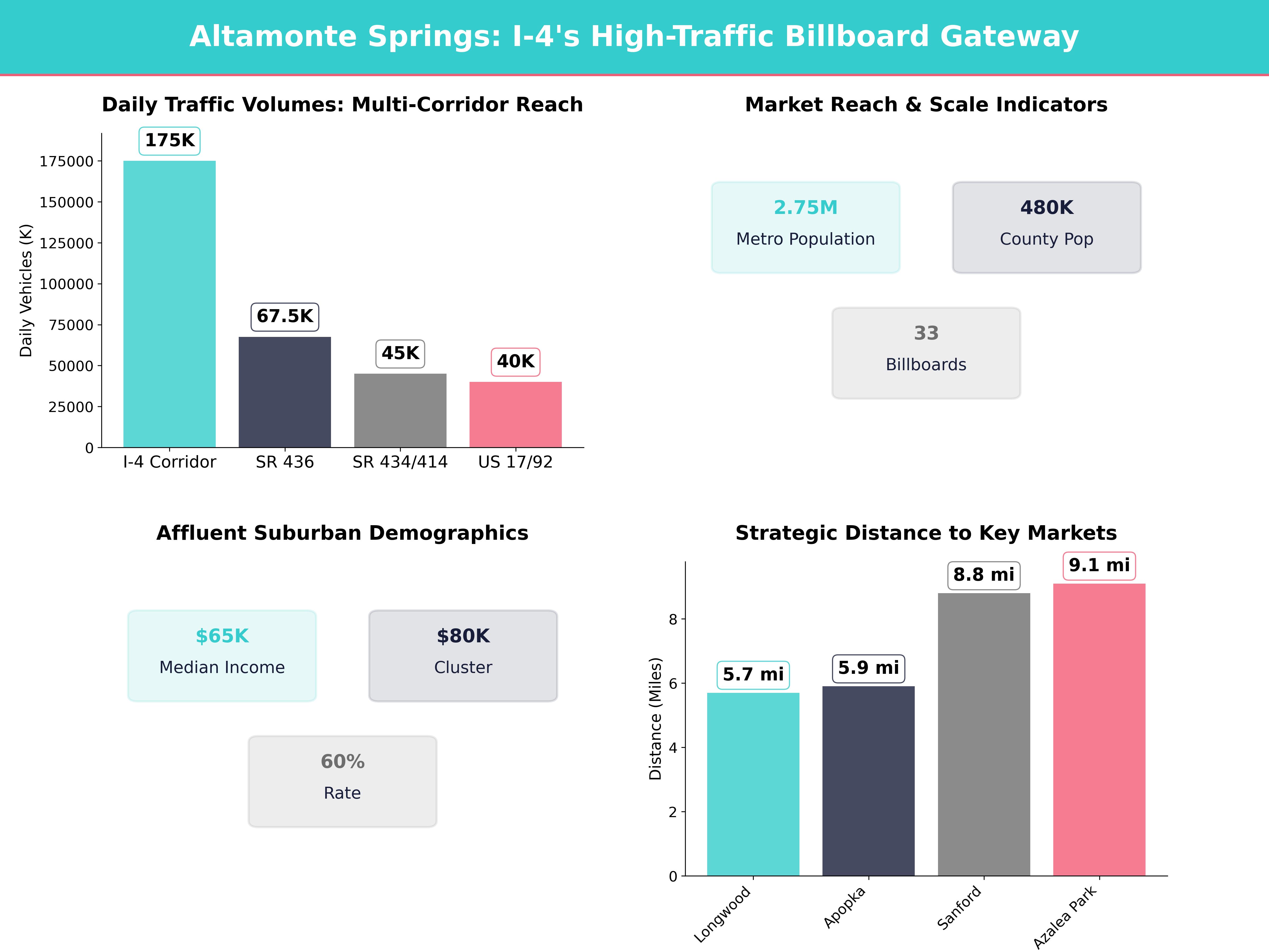 Infographic showing key insights and demographics for Florida, Altamonte Springs