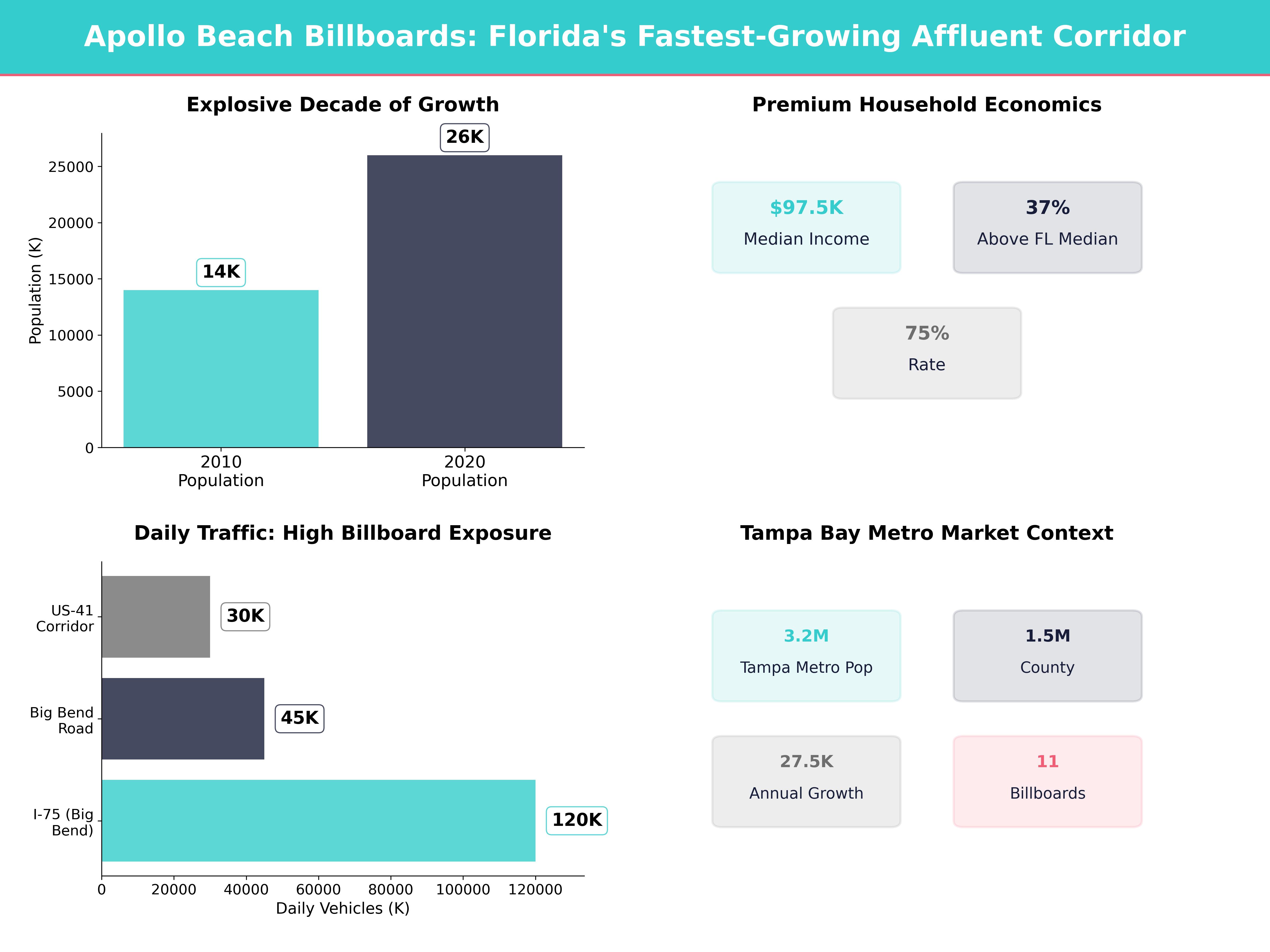 Infographic showing key insights and demographics for Florida, Apollo Beach