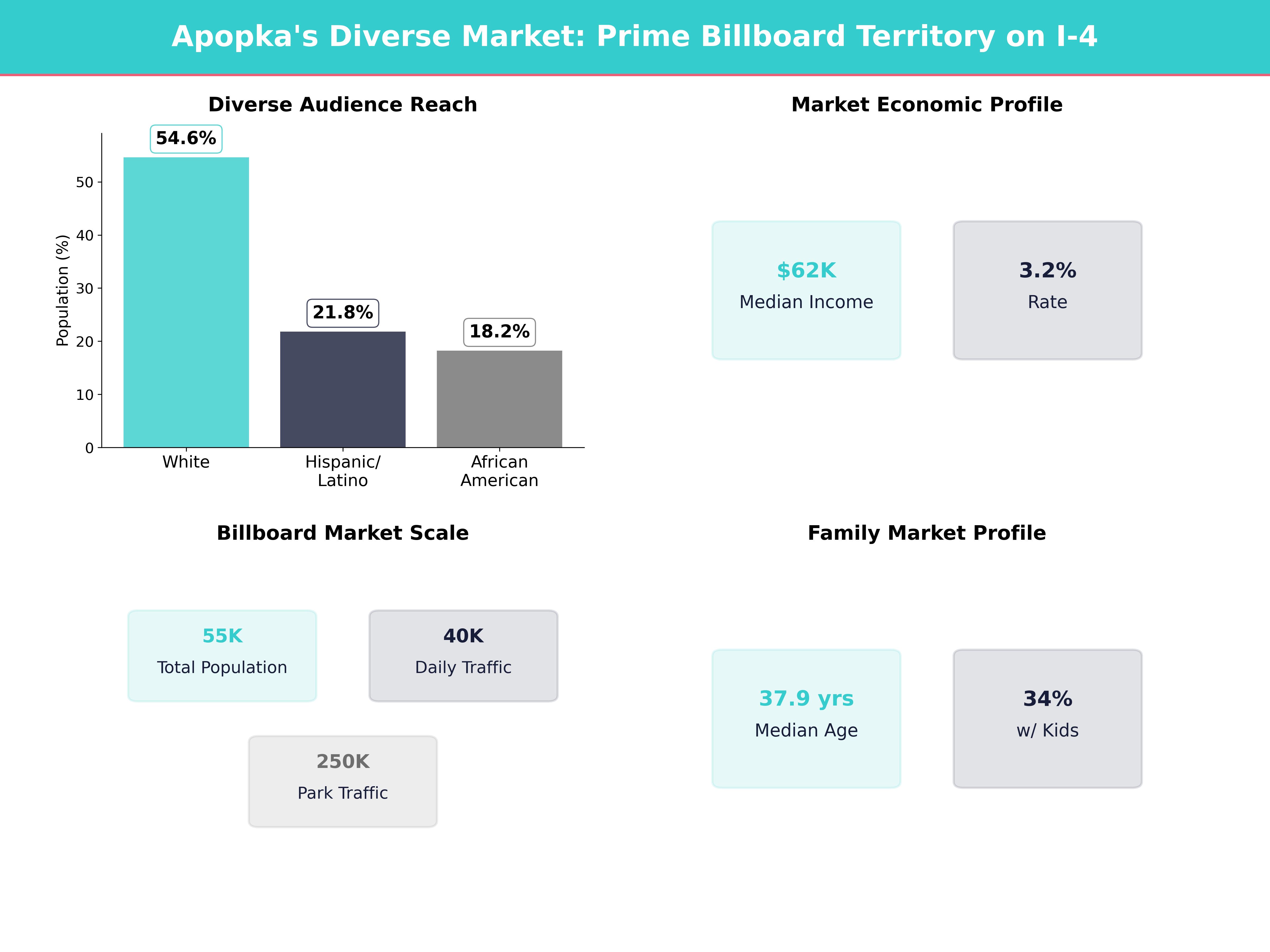Infographic showing key insights and demographics for Florida, Apopka