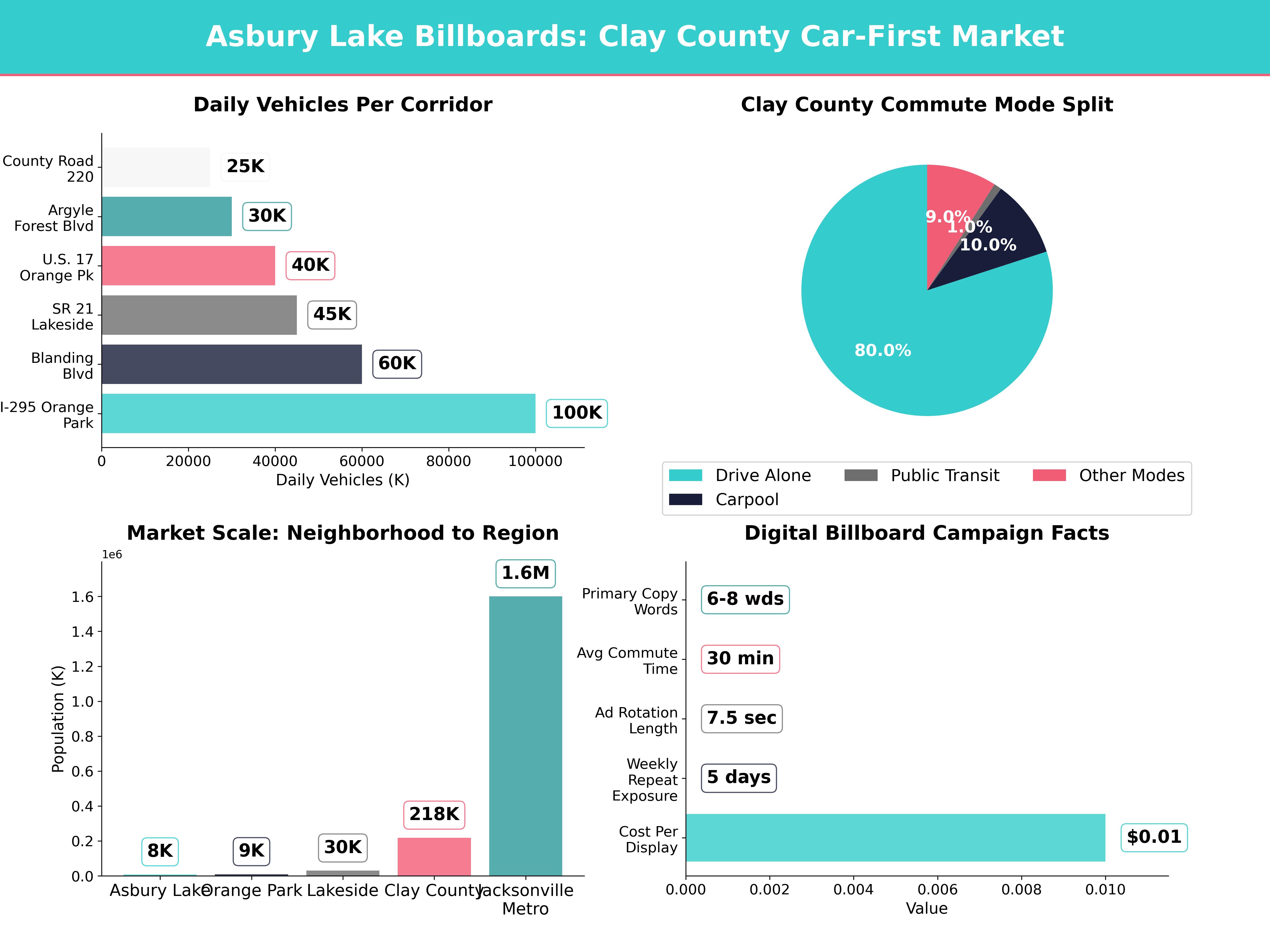 Infographic showing key insights and demographics for Florida, Asbury Lake Fl