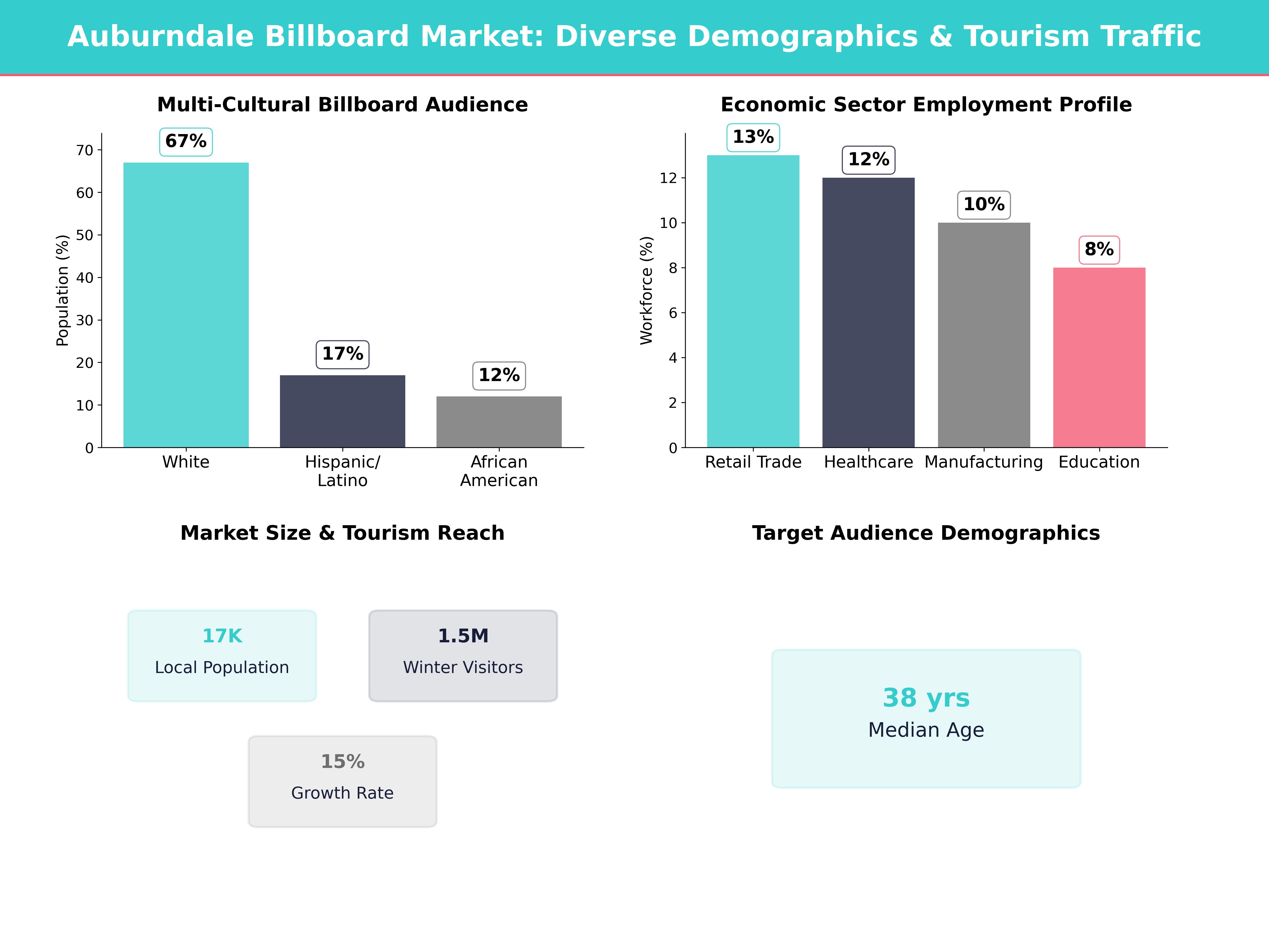 Infographic showing key insights and demographics for Florida, Auburndale
