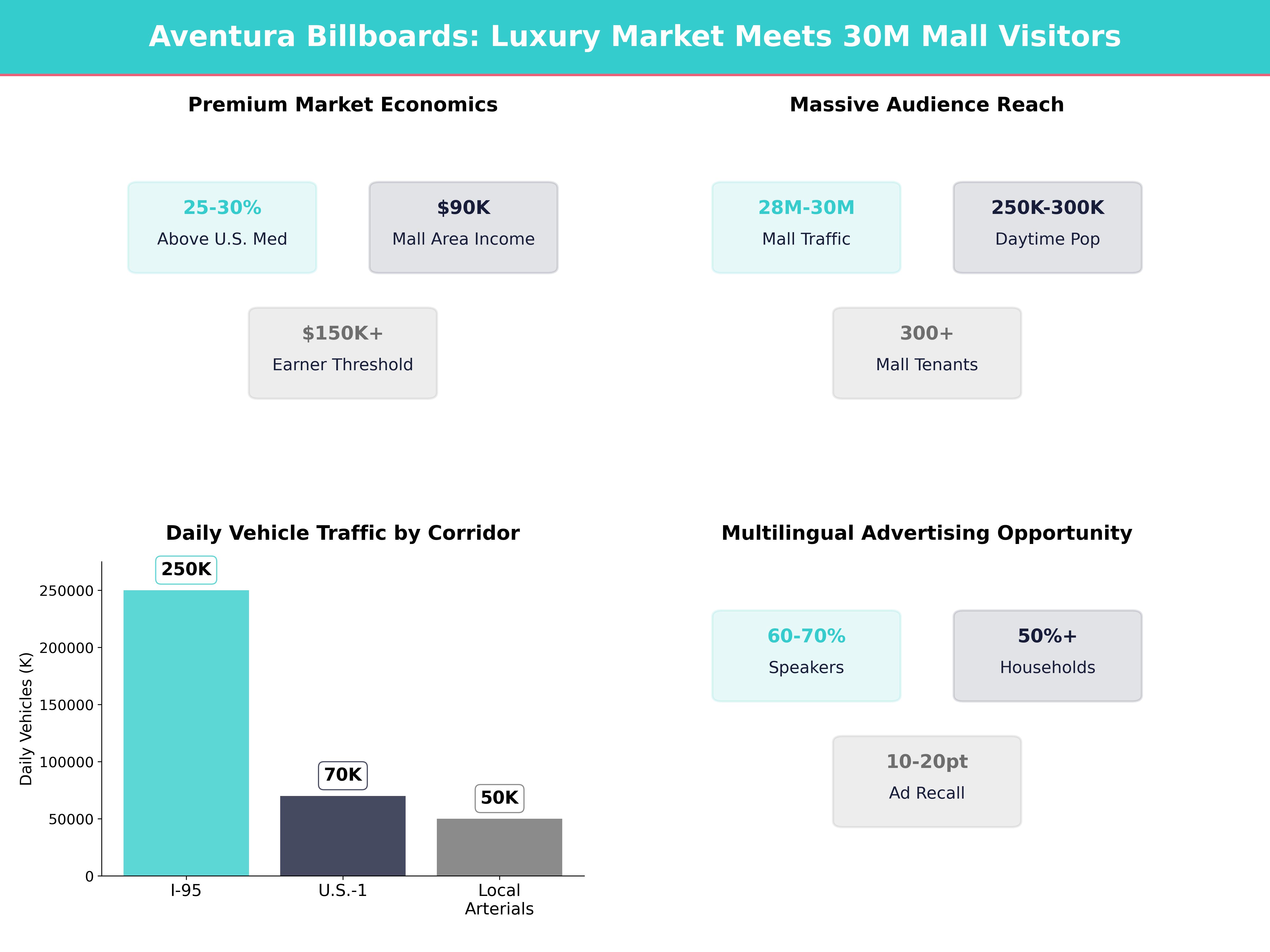 Infographic showing key insights and demographics for Florida, Aventura