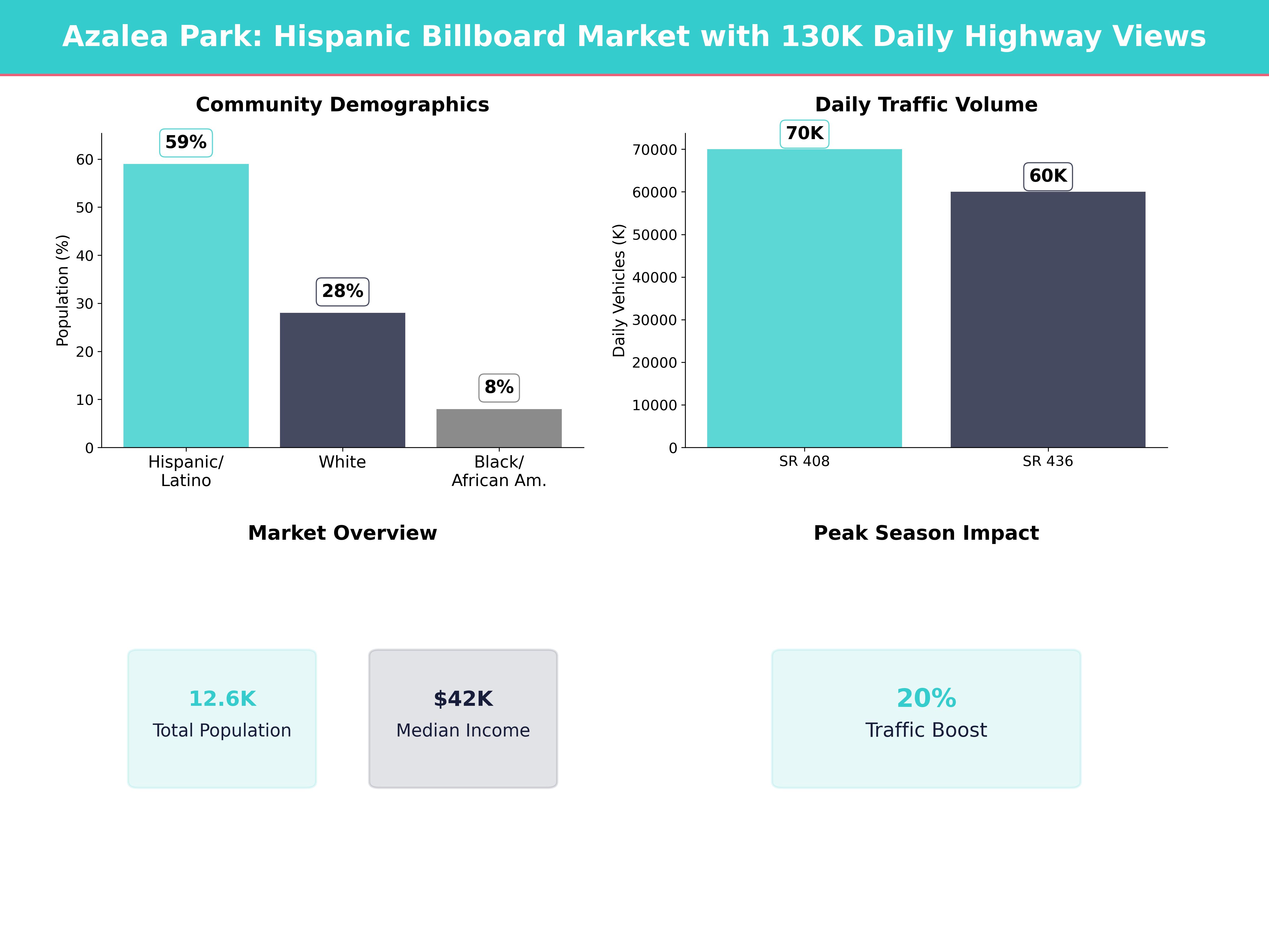 Infographic showing key insights and demographics for Florida, Azalea Park