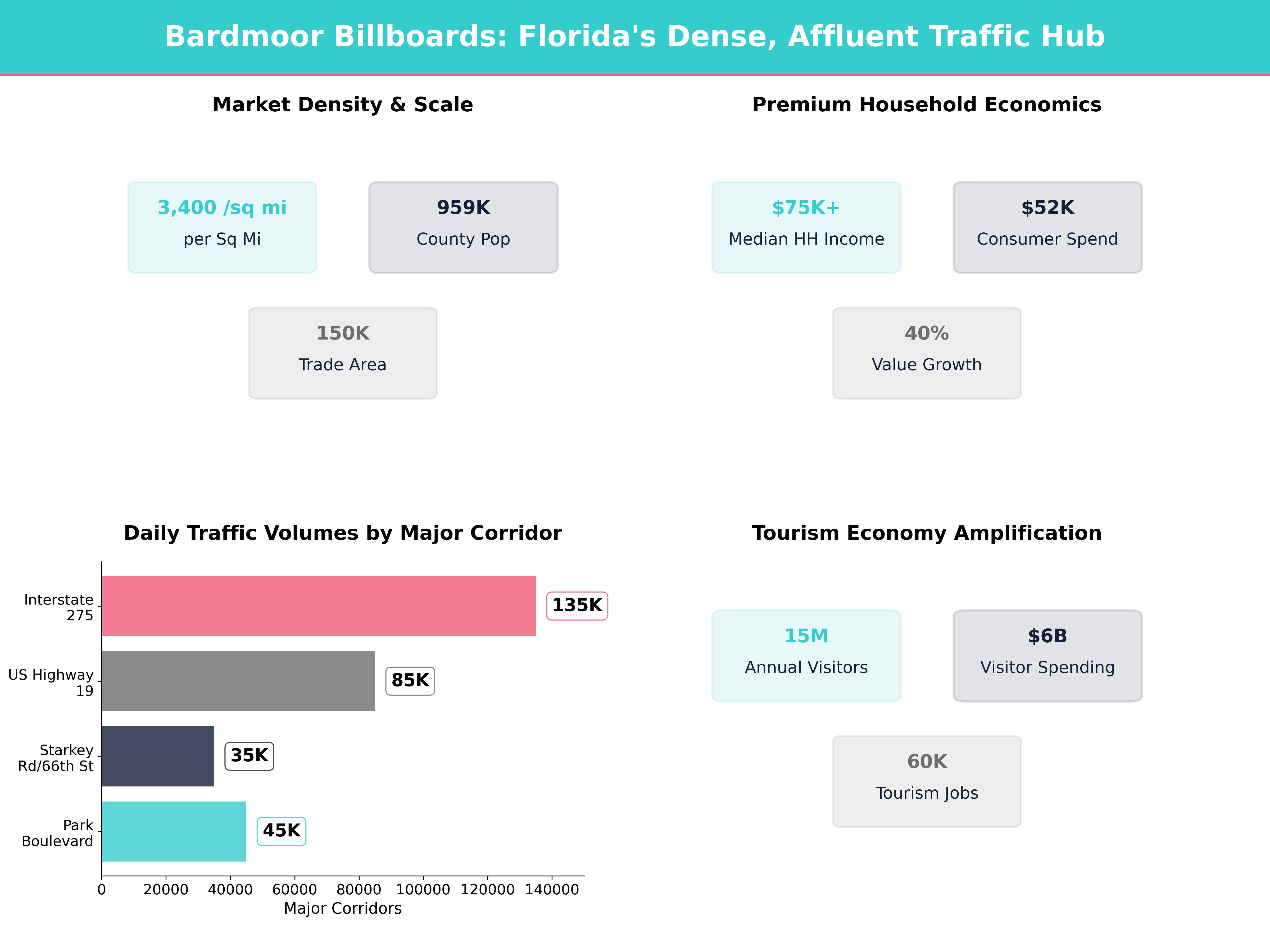 Infographic showing key insights and demographics for Florida, Bardmoor