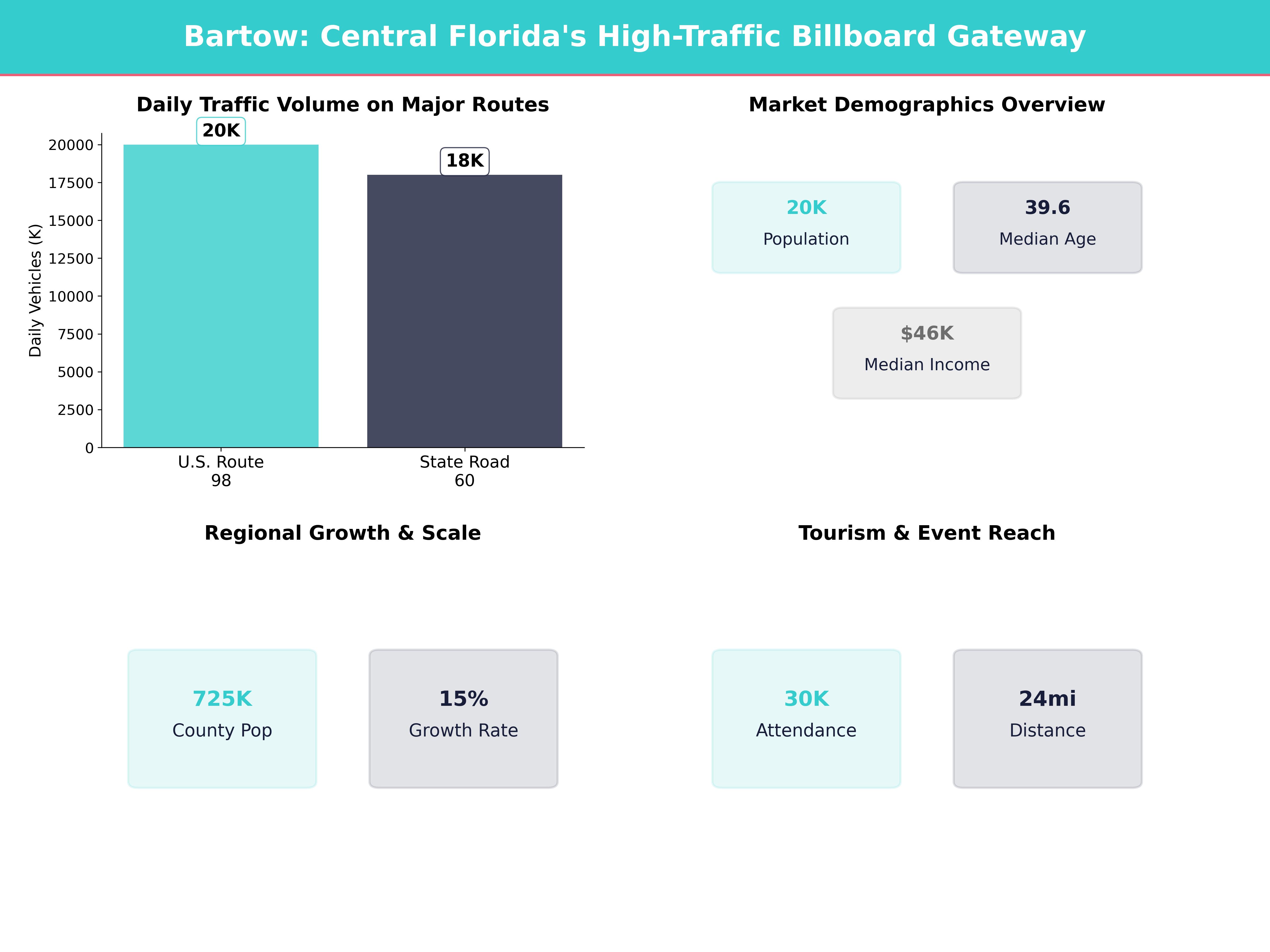 Infographic showing key insights and demographics for Florida, Bartow