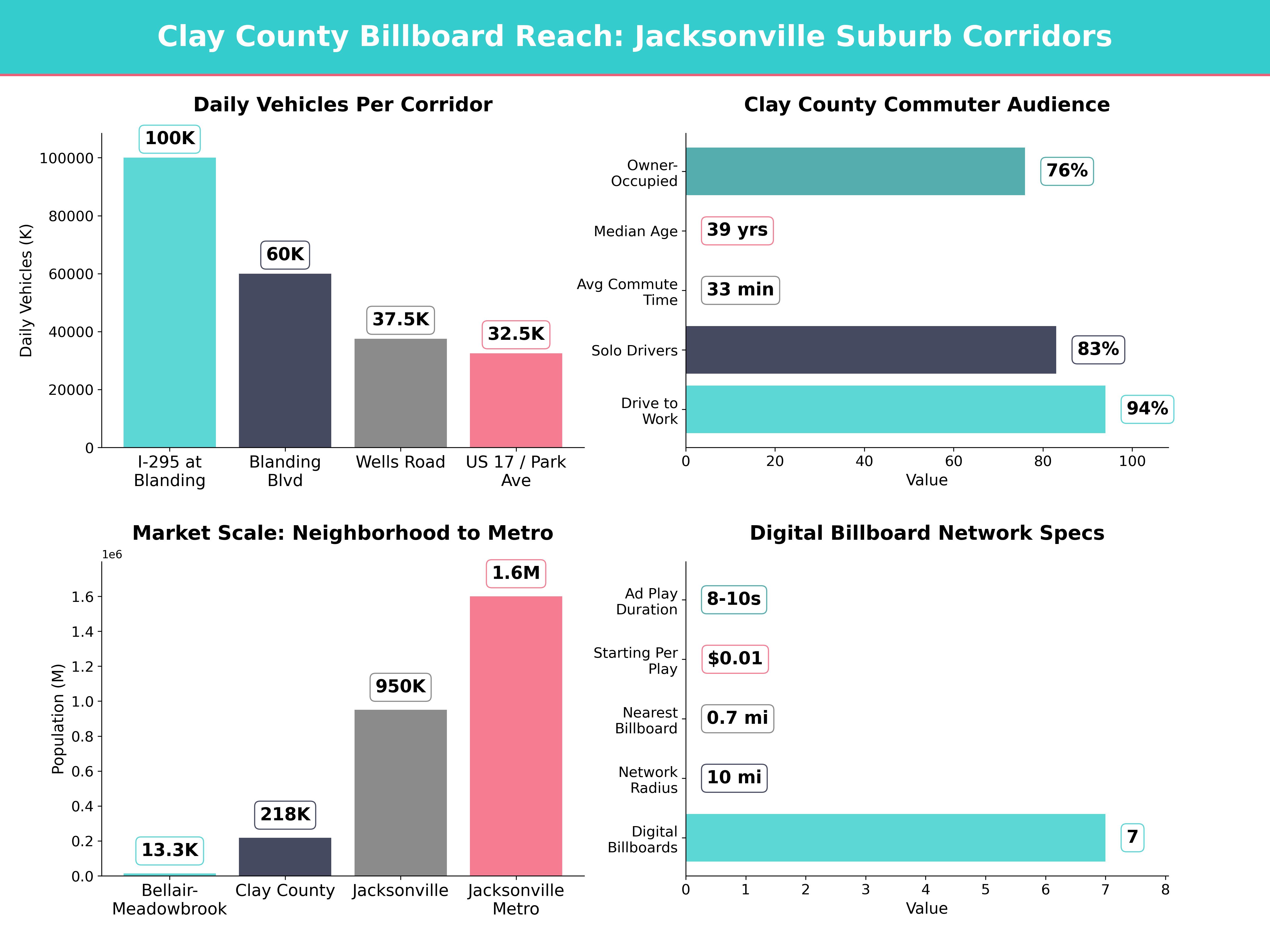 Infographic showing key insights and demographics for Florida, Bellair Meadowbrook Terrace Fl