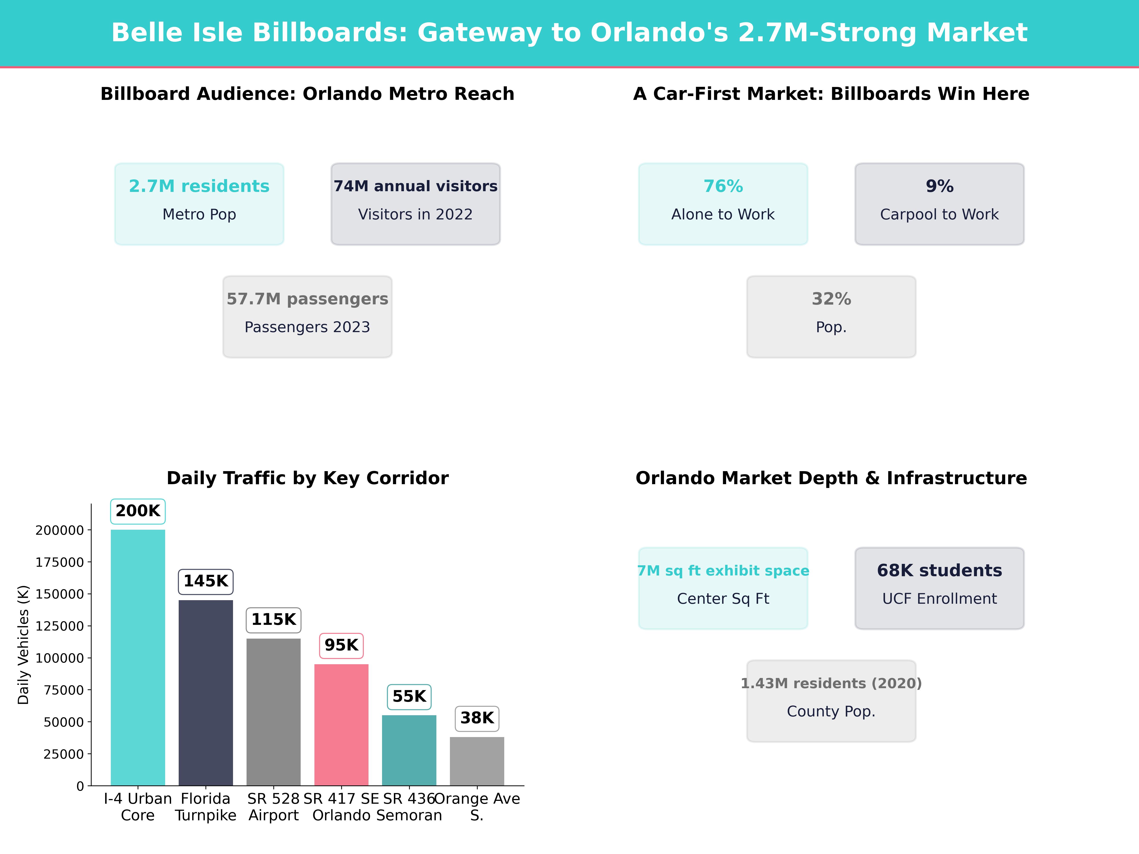 Infographic showing key insights and demographics for Florida, Belle Isle Fl