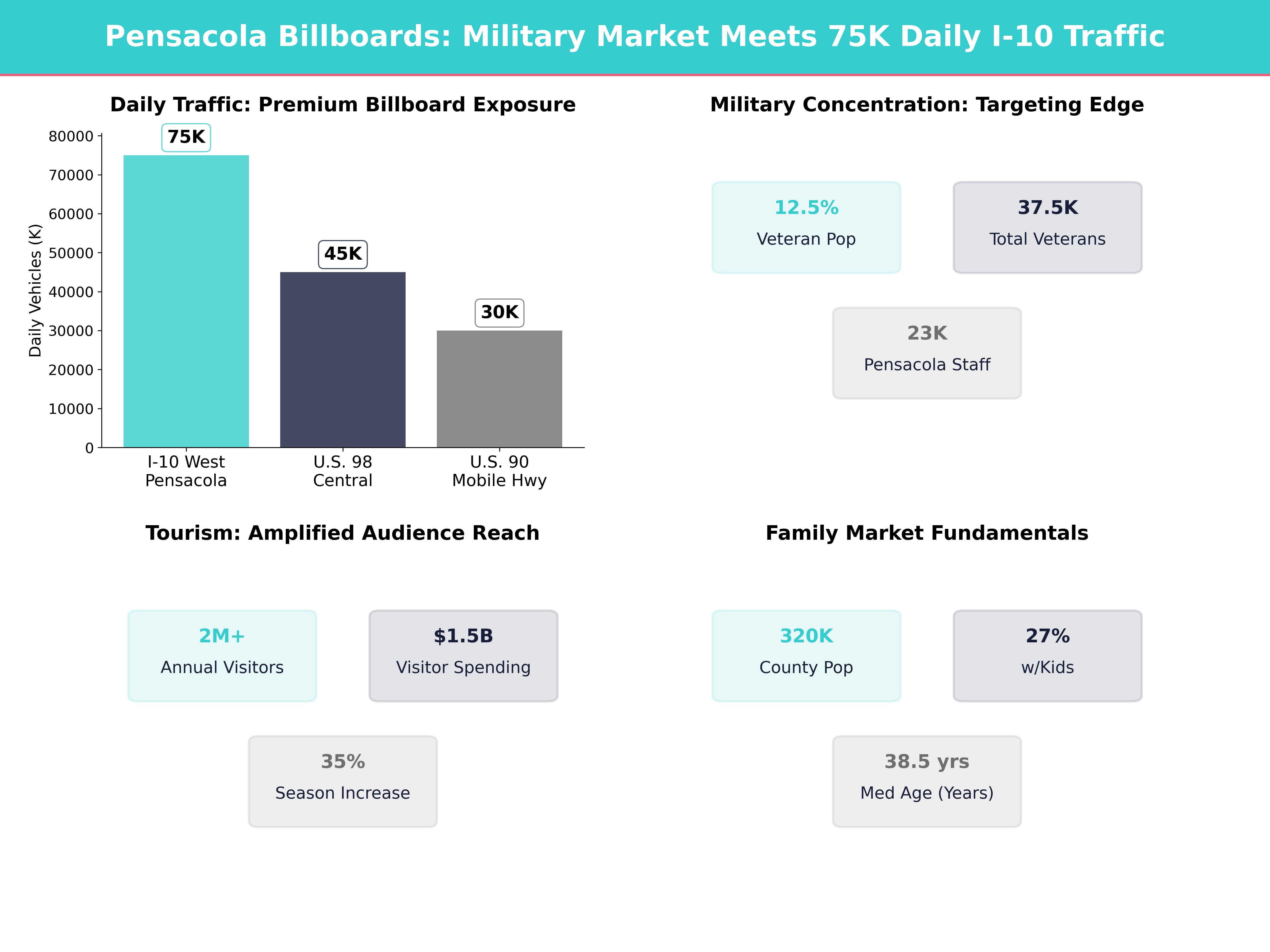 Infographic showing key insights and demographics for Florida, Bellview