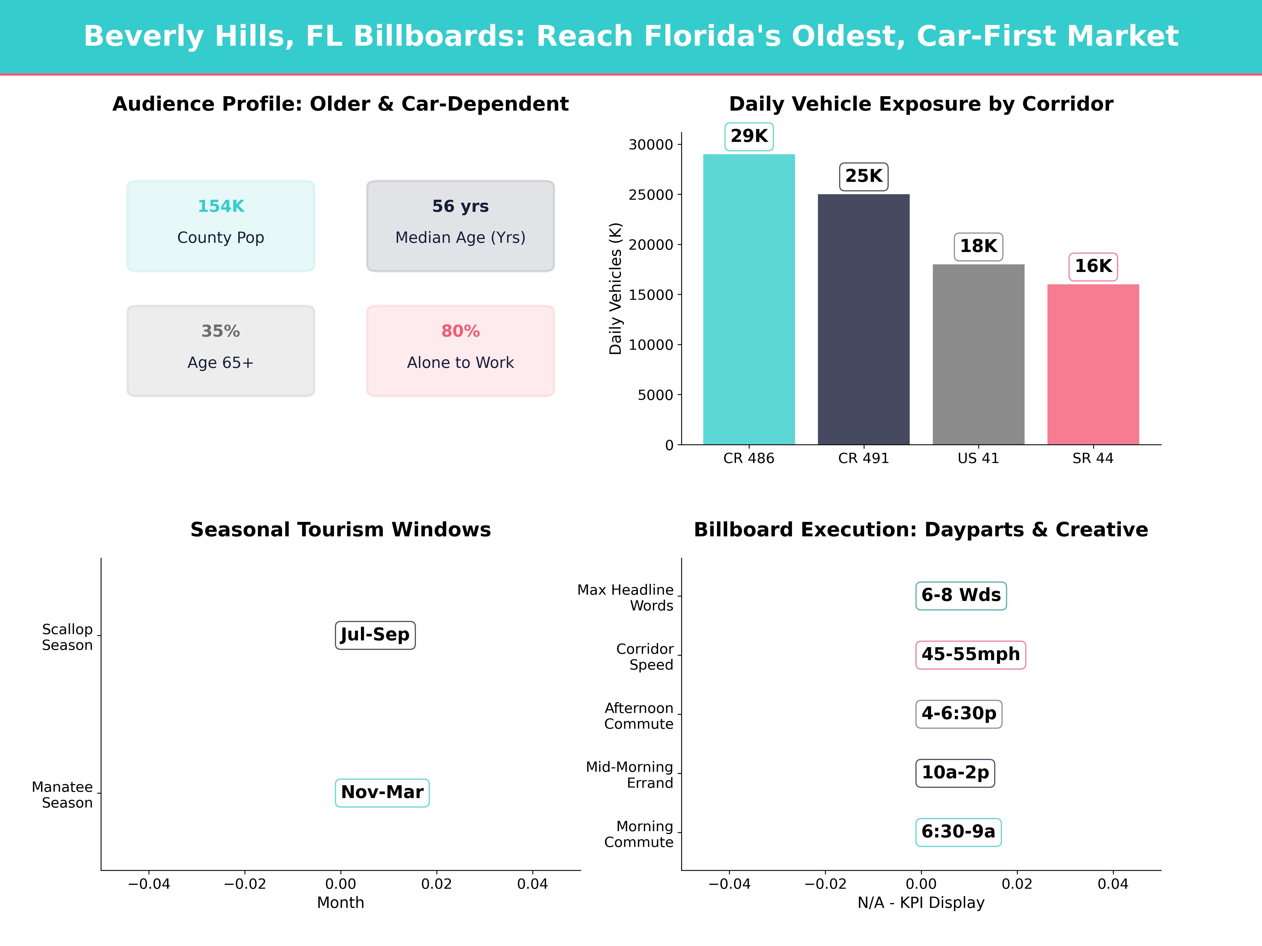 Infographic showing key insights and demographics for Florida, Beverly Hills Fl