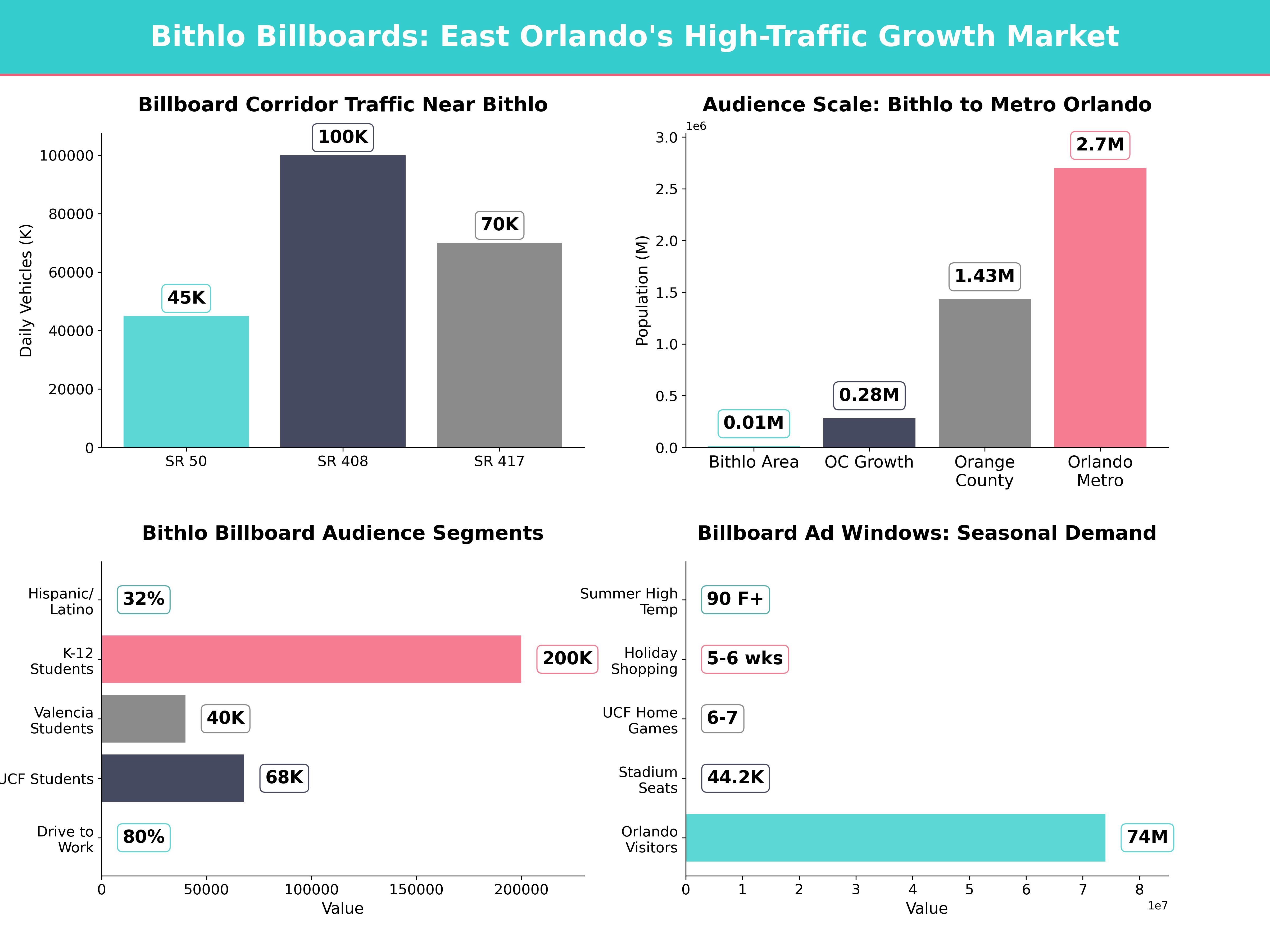 Infographic showing key insights and demographics for Florida, Bithlo Fl