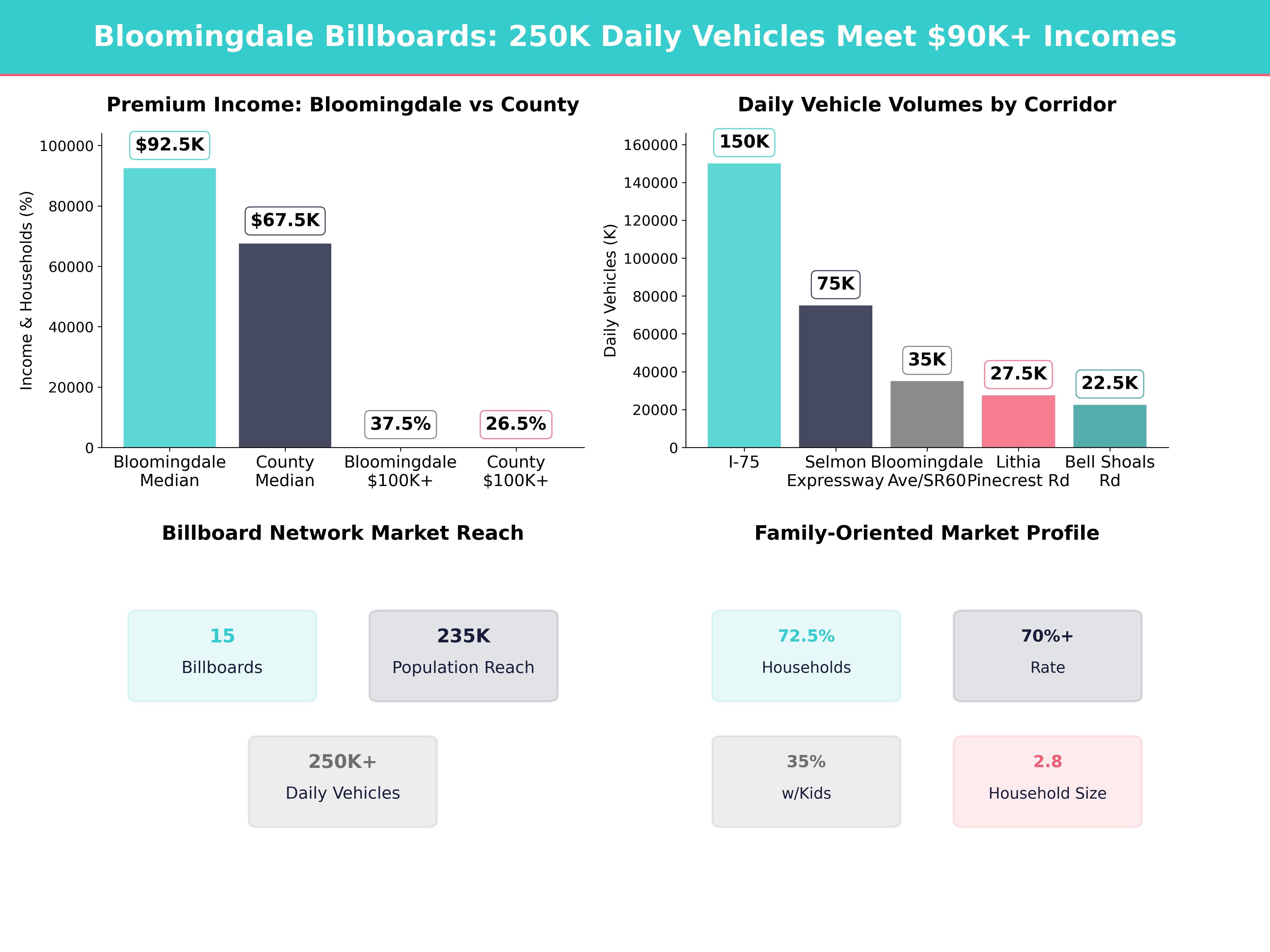 Infographic showing key insights and demographics for Florida, Bloomingdale