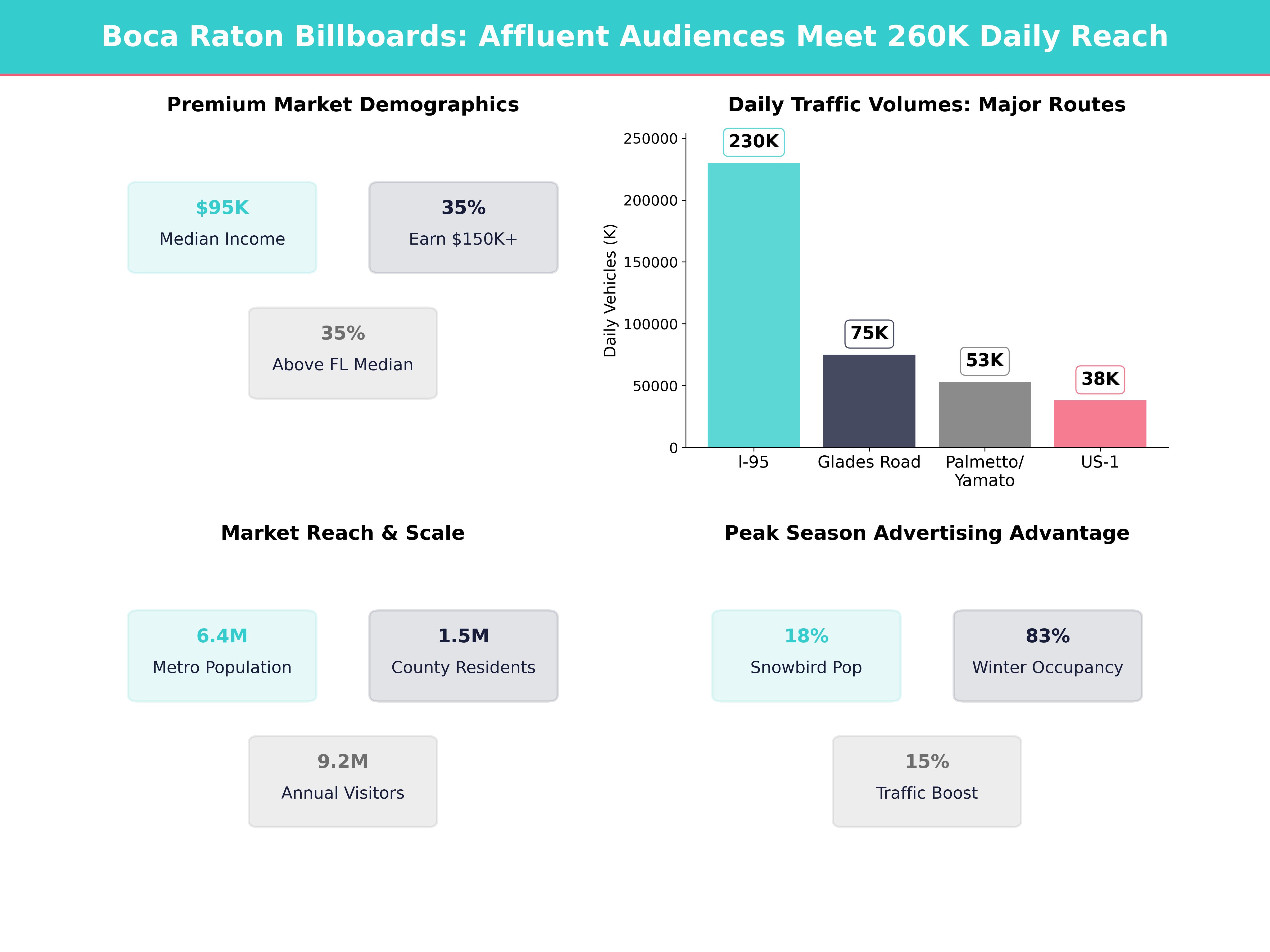 Infographic showing key insights and demographics for Florida, Boca Raton