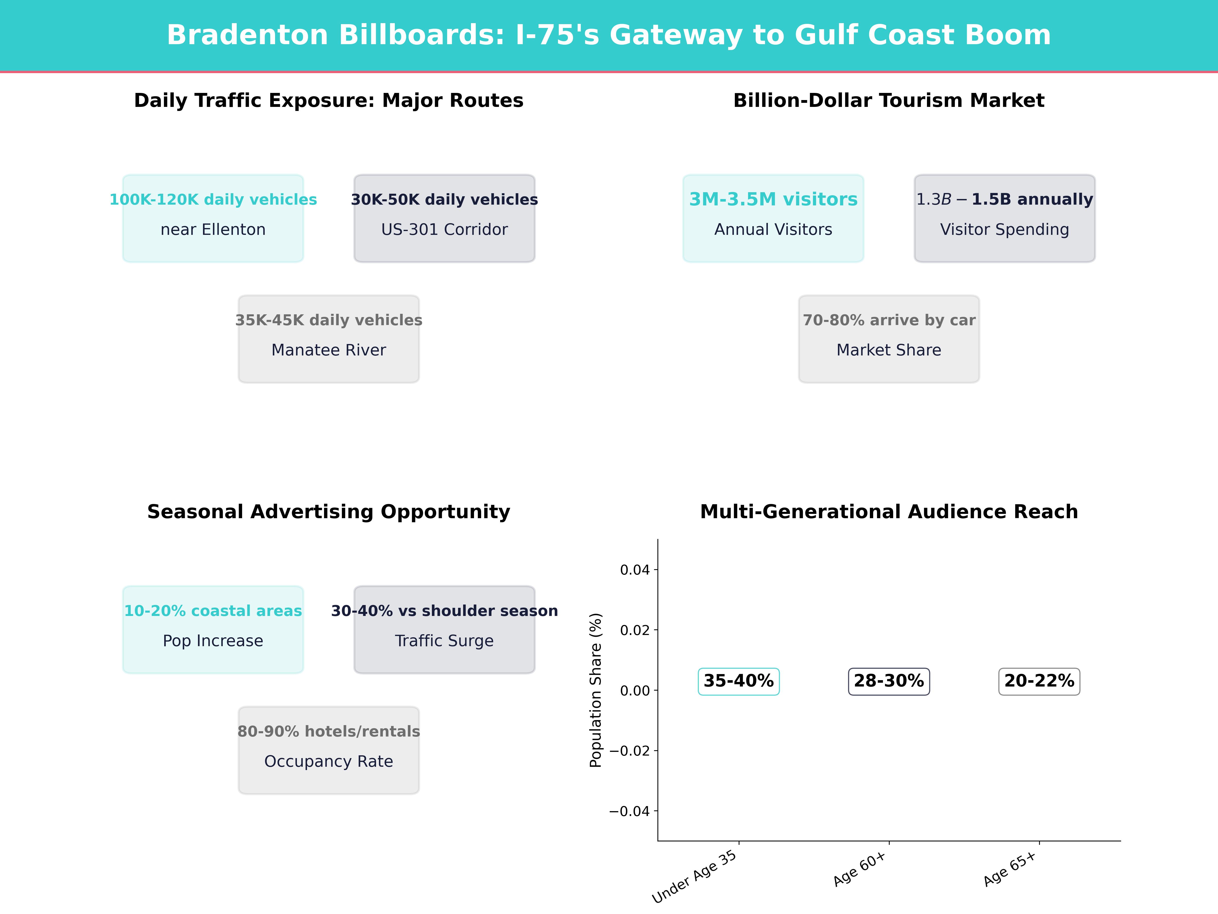 Infographic showing key insights and demographics for Florida, Bradenton