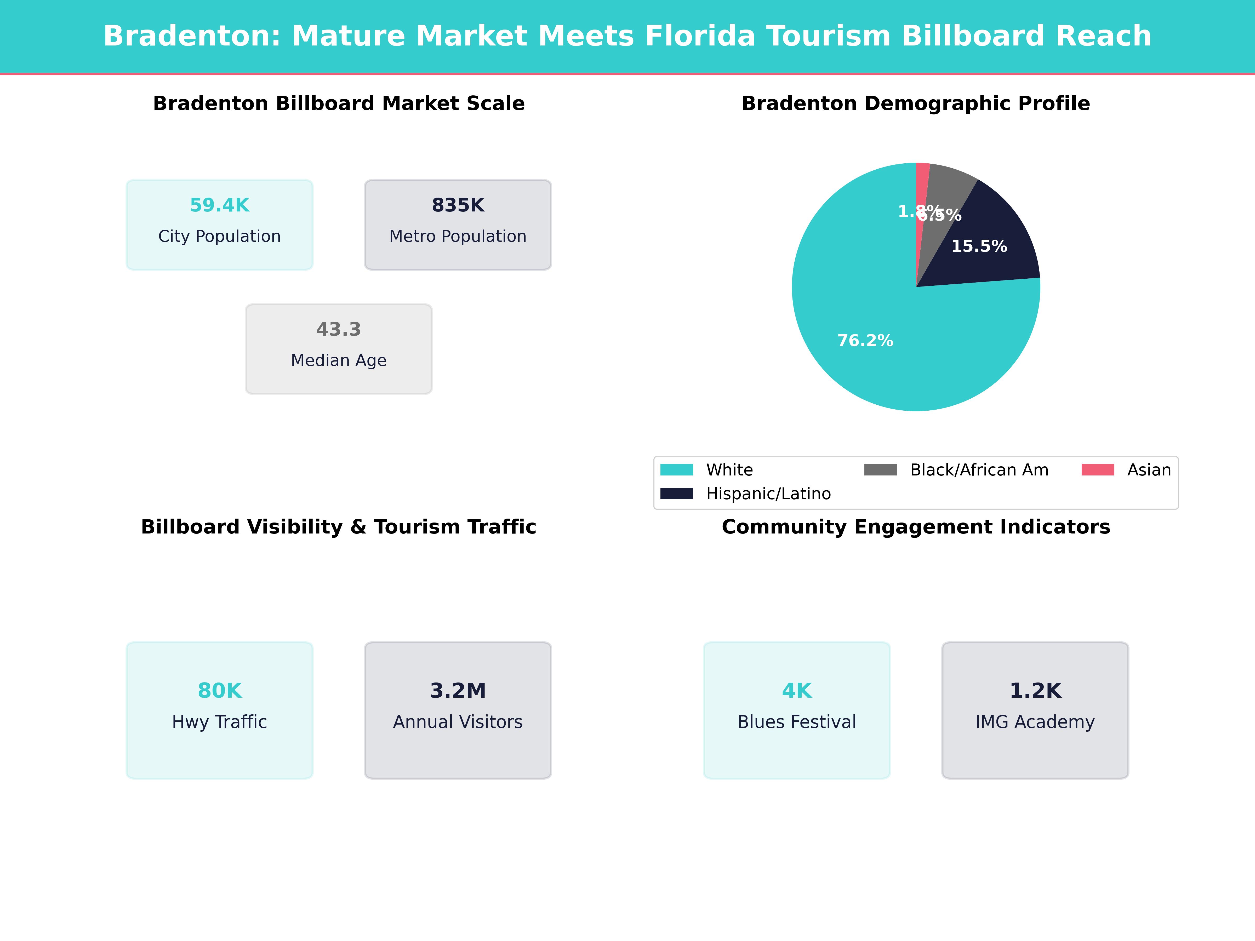 Infographic showing key insights and demographics for Florida, Bradenton