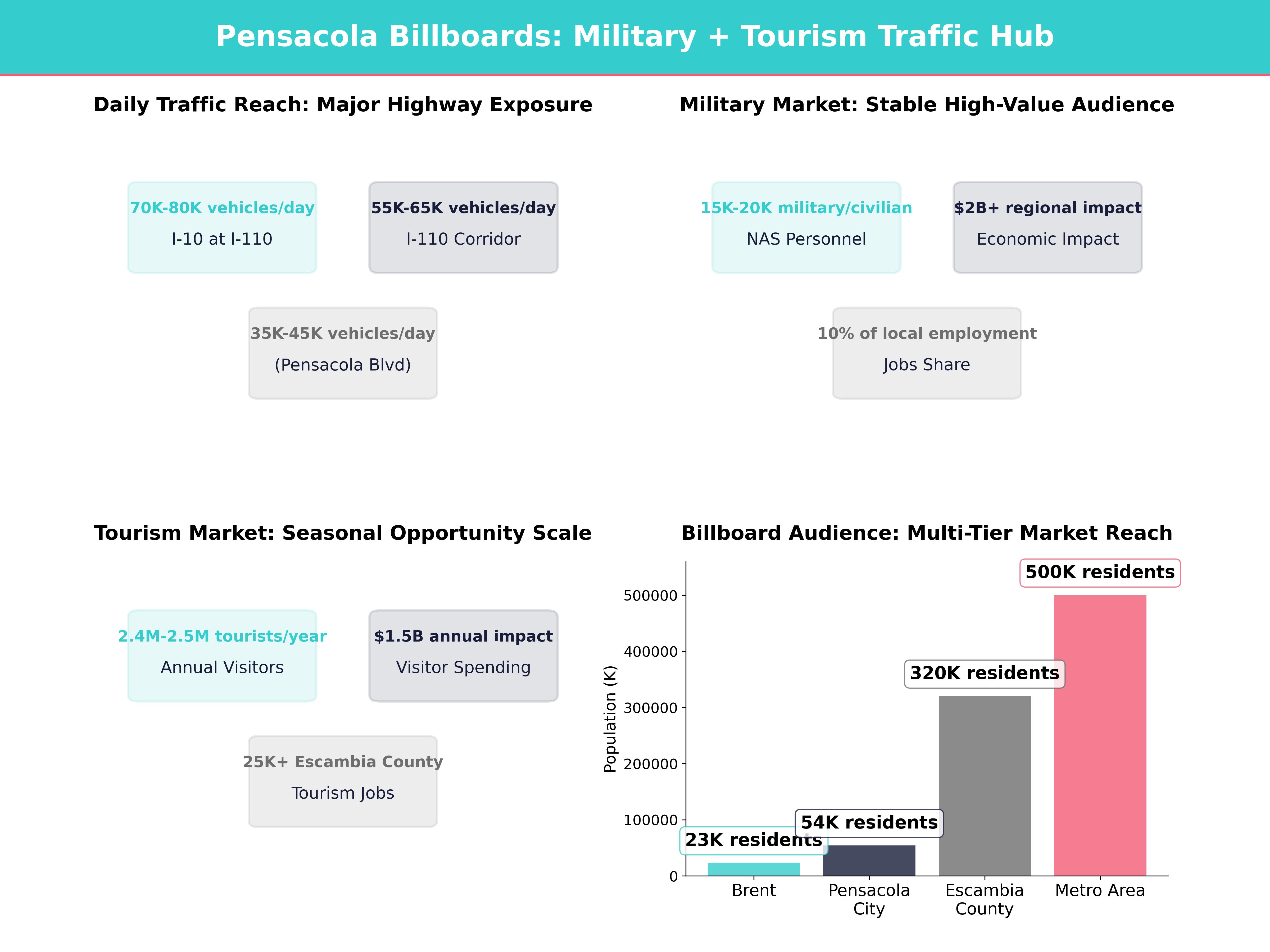 Infographic showing key insights and demographics for Florida, Brent