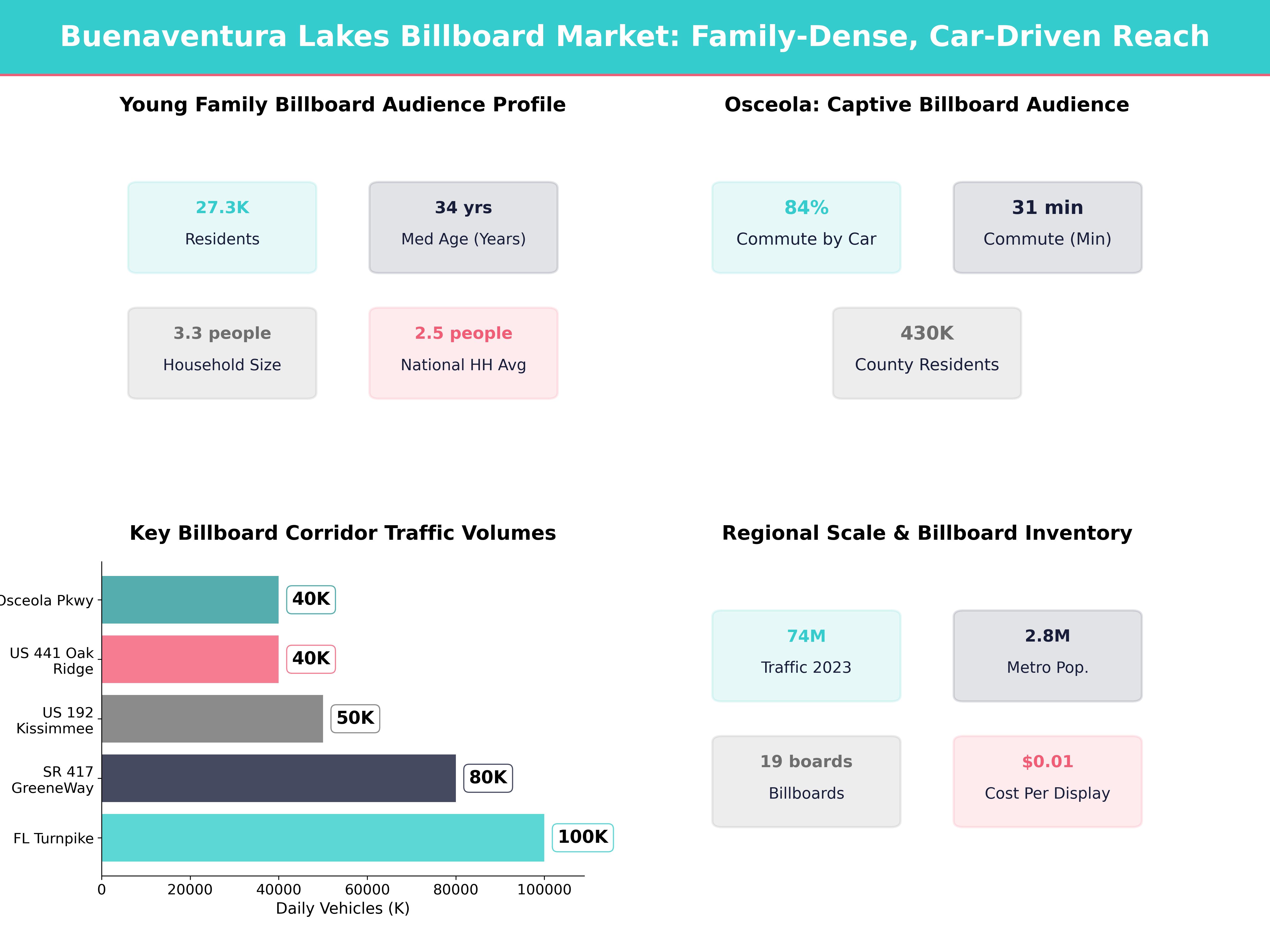 Infographic showing key insights and demographics for Florida, Buenaventura Lakes Fl