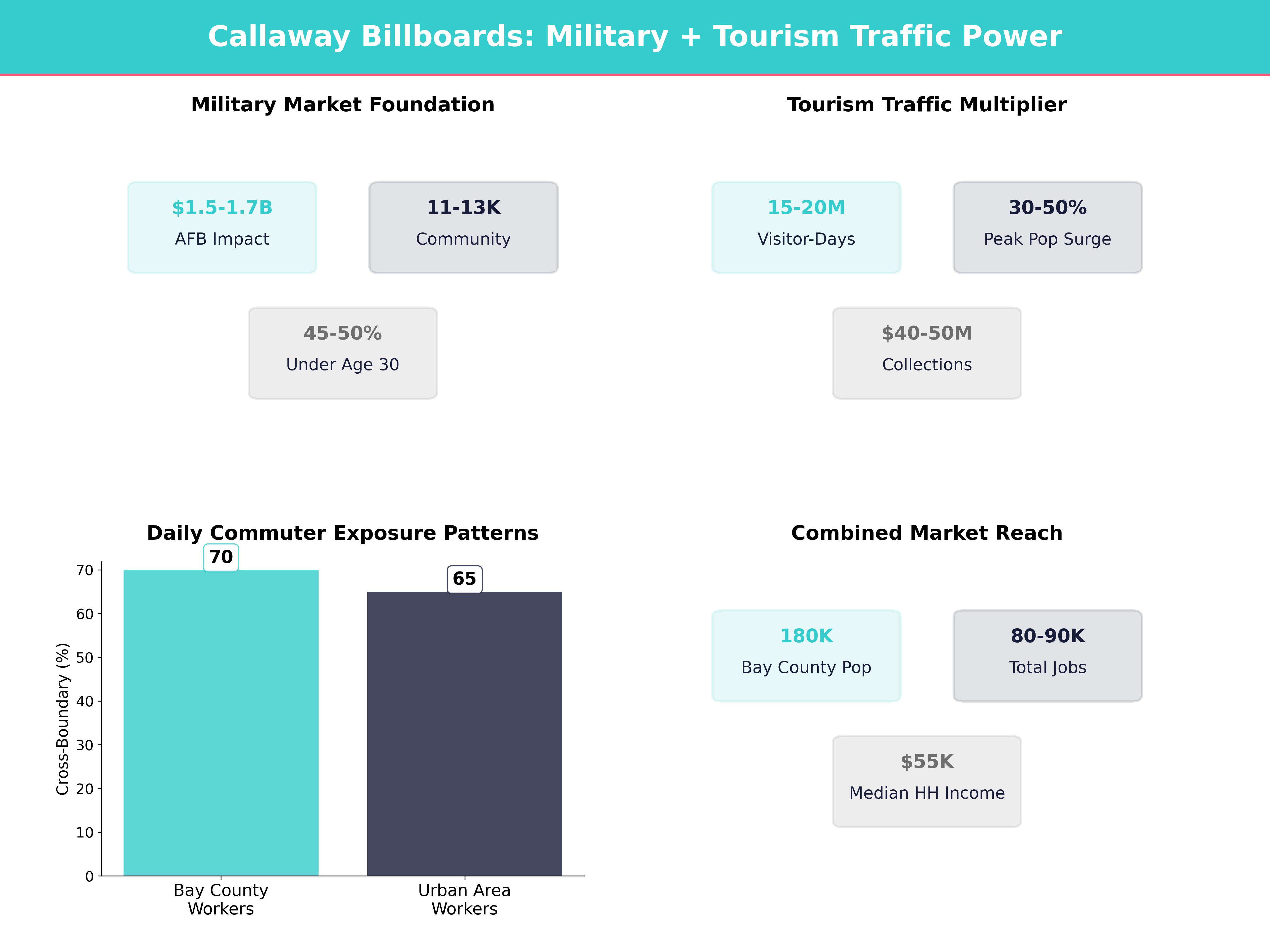 Infographic showing key insights and demographics for Florida, Callaway