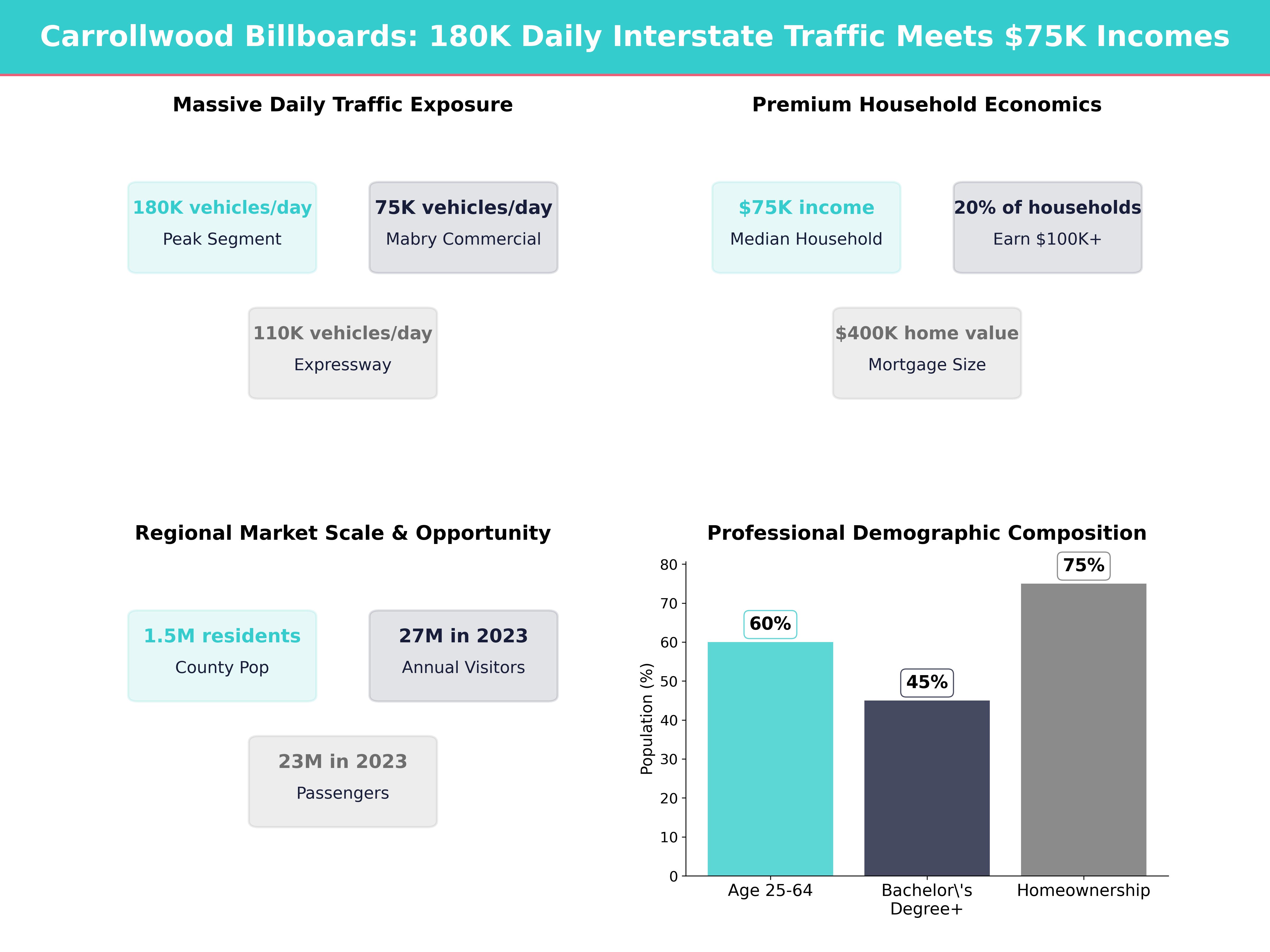 Infographic showing key insights and demographics for Florida, Carrollwood