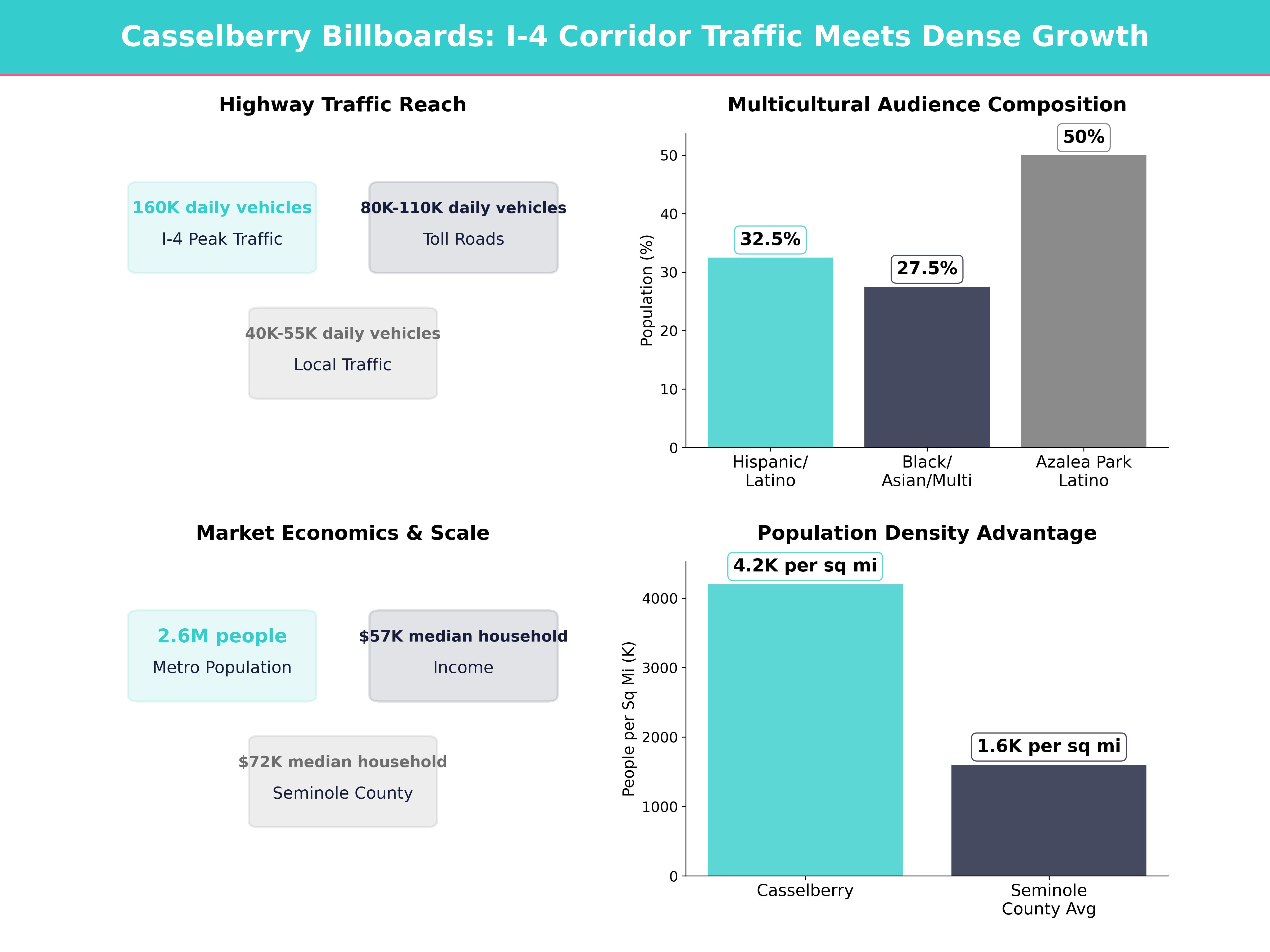 Infographic showing key insights and demographics for Florida, Casselberry