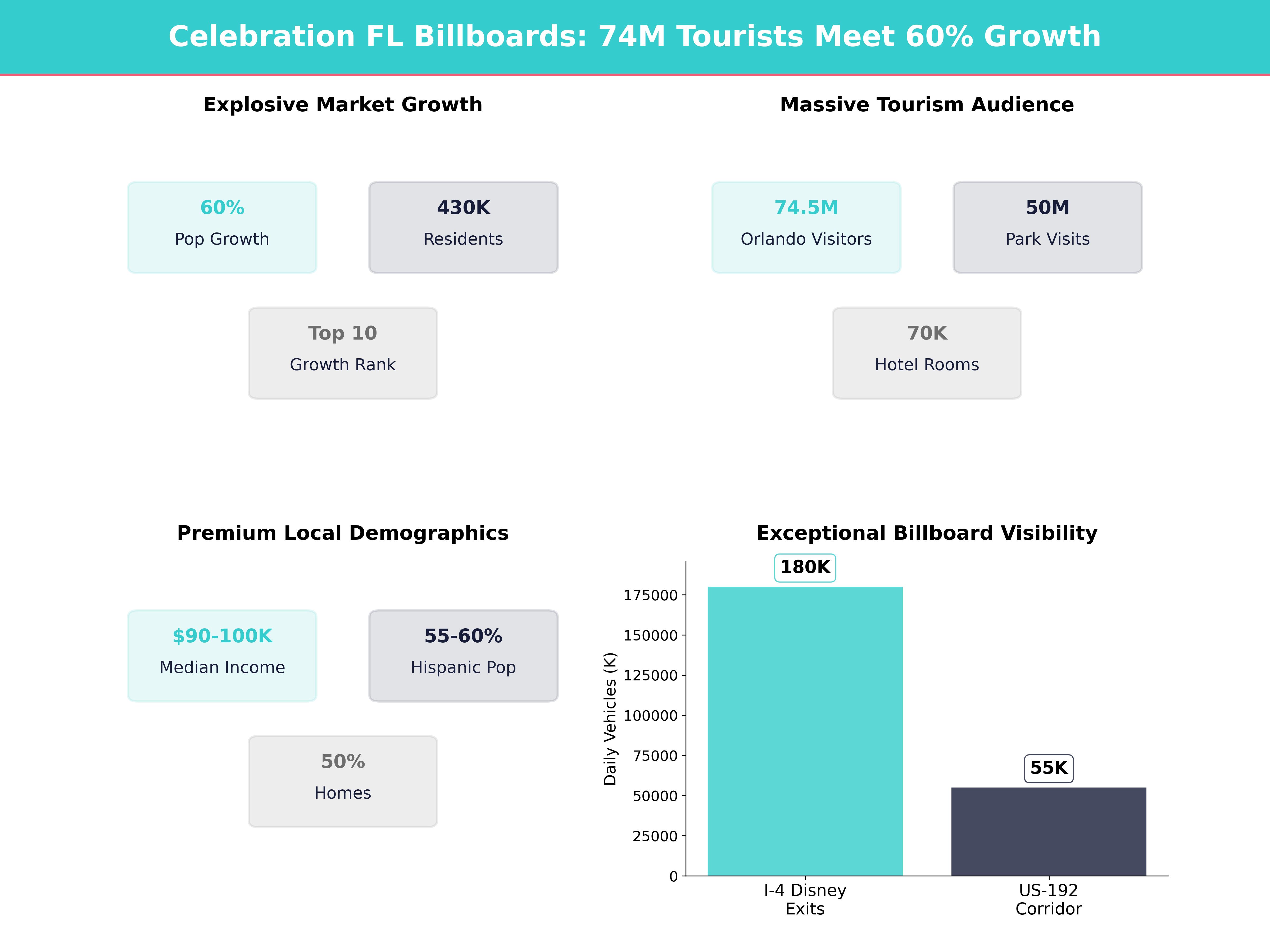 Infographic showing key insights and demographics for Florida, Celebration