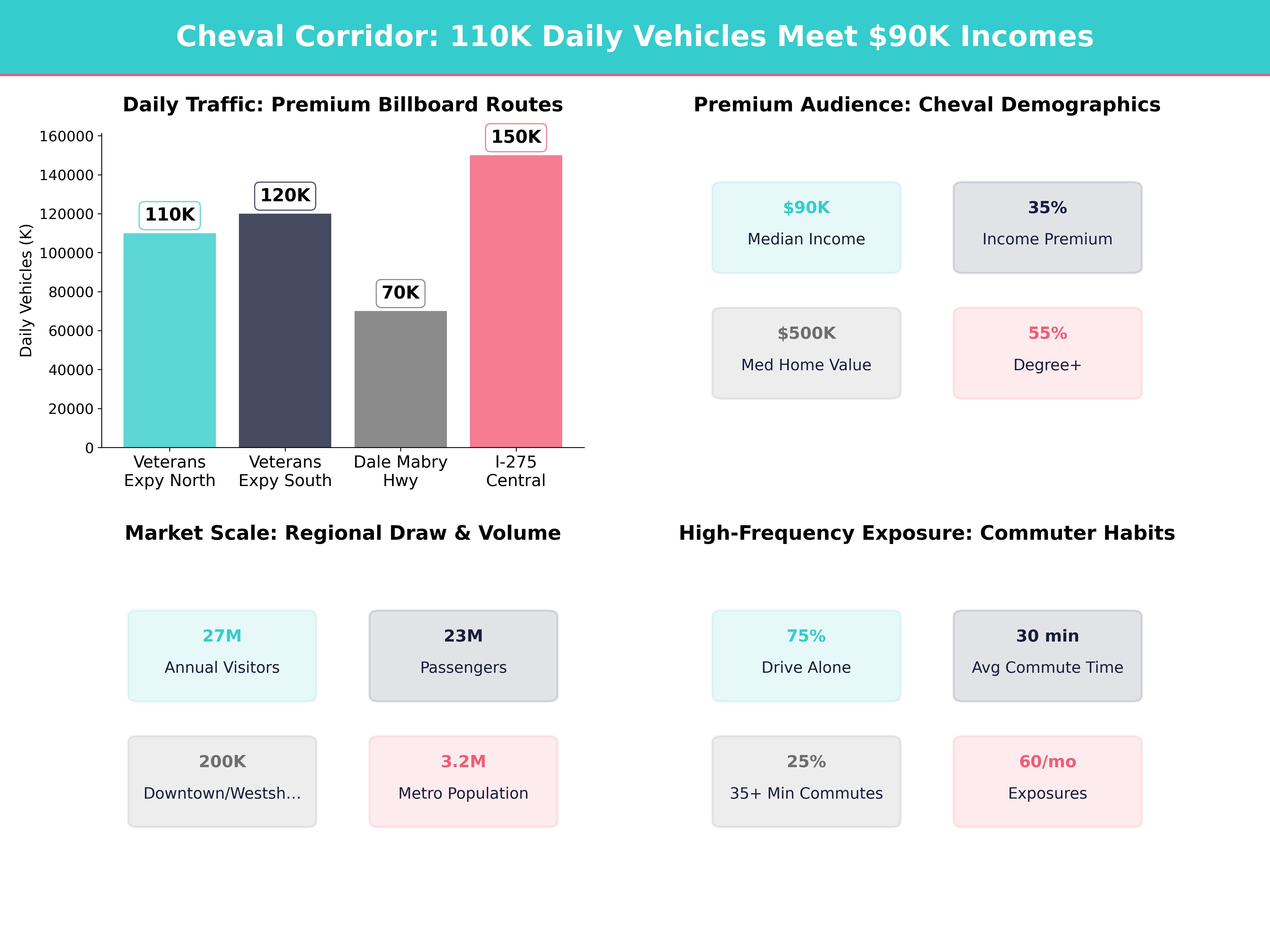 Infographic showing key insights and demographics for Florida, Cheval