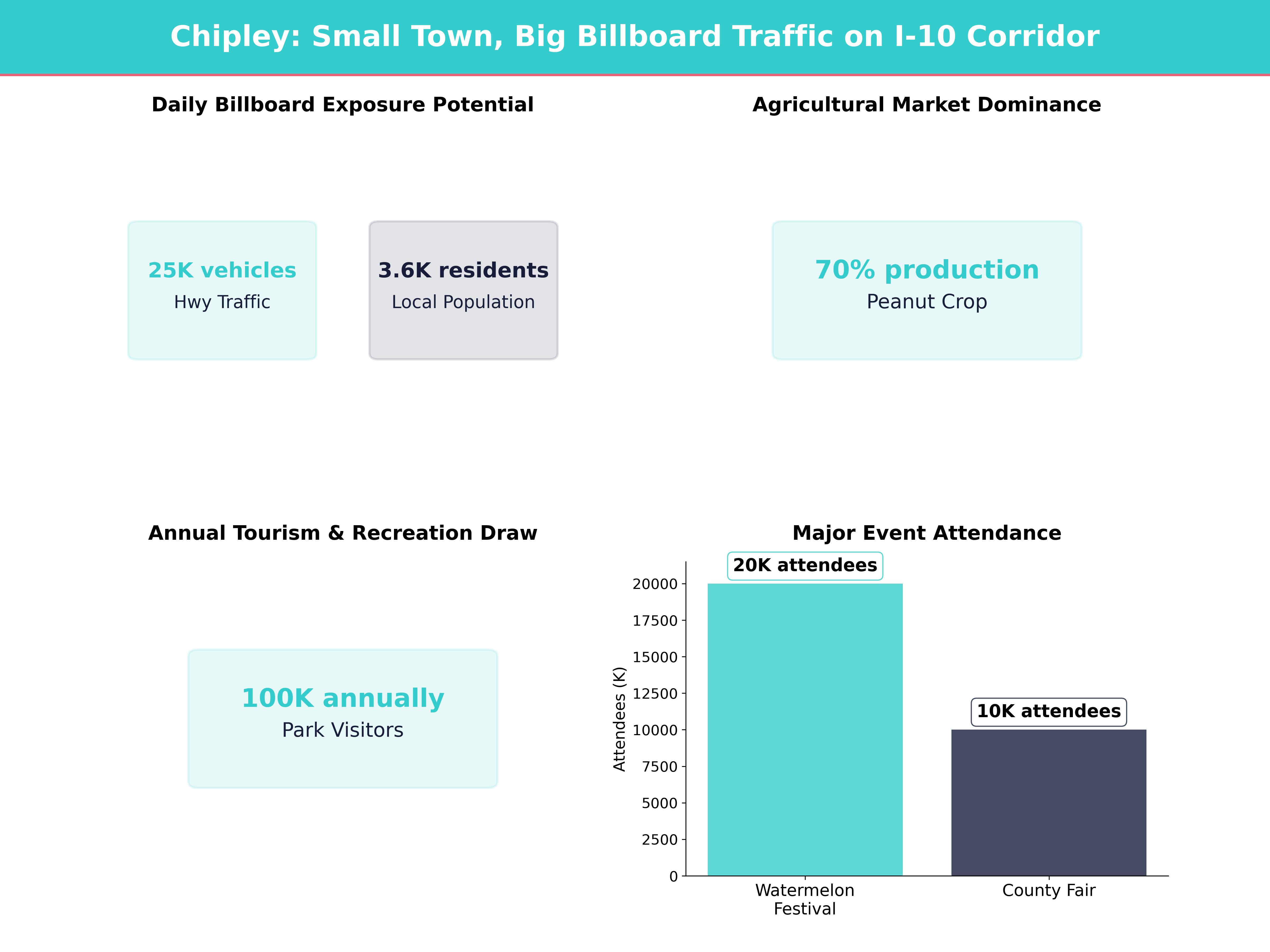 Infographic showing key insights and demographics for Florida, Chipley