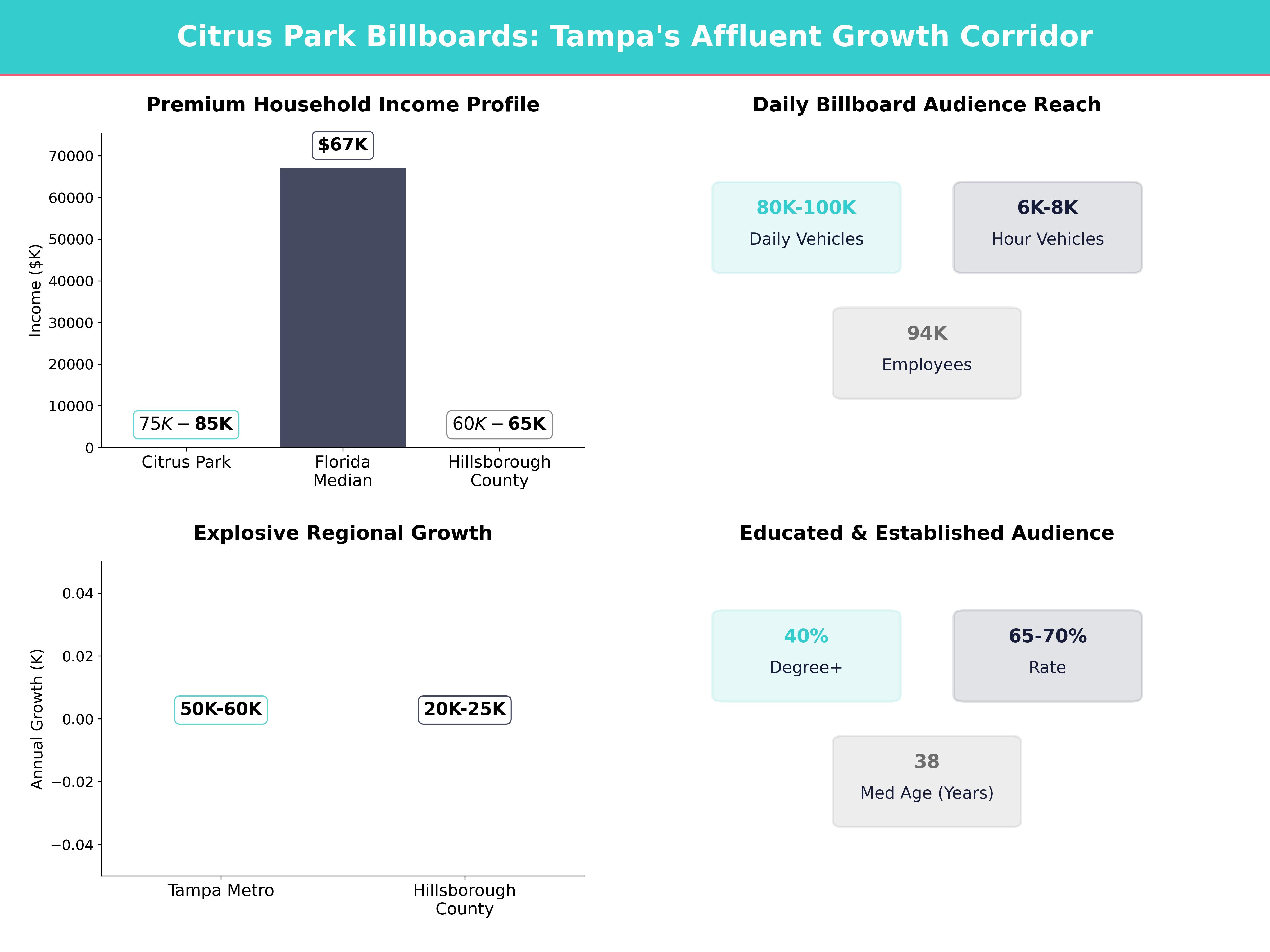 Infographic showing key insights and demographics for Florida, Citrus Park