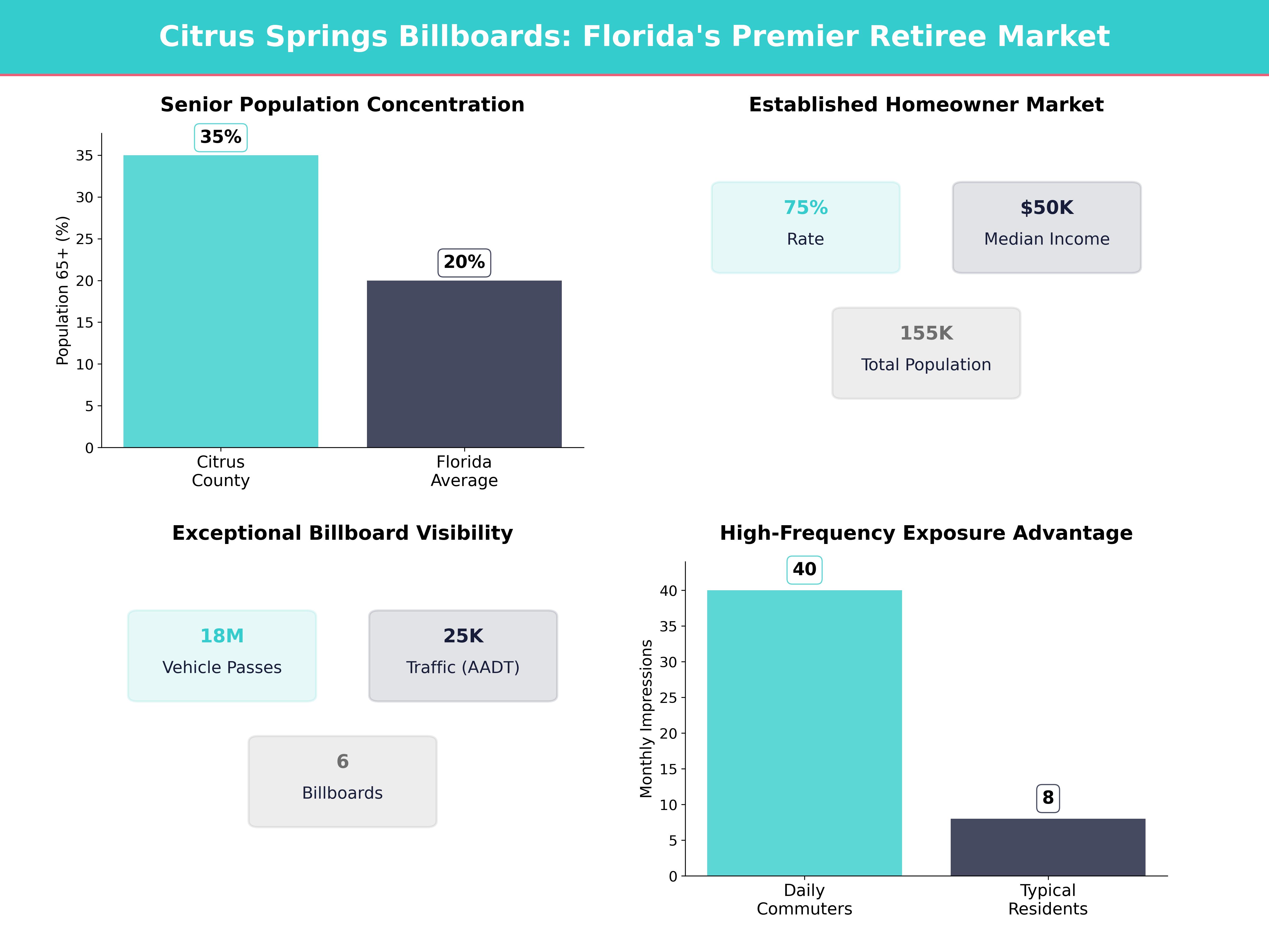 Infographic showing key insights and demographics for Florida, Citrus Springs