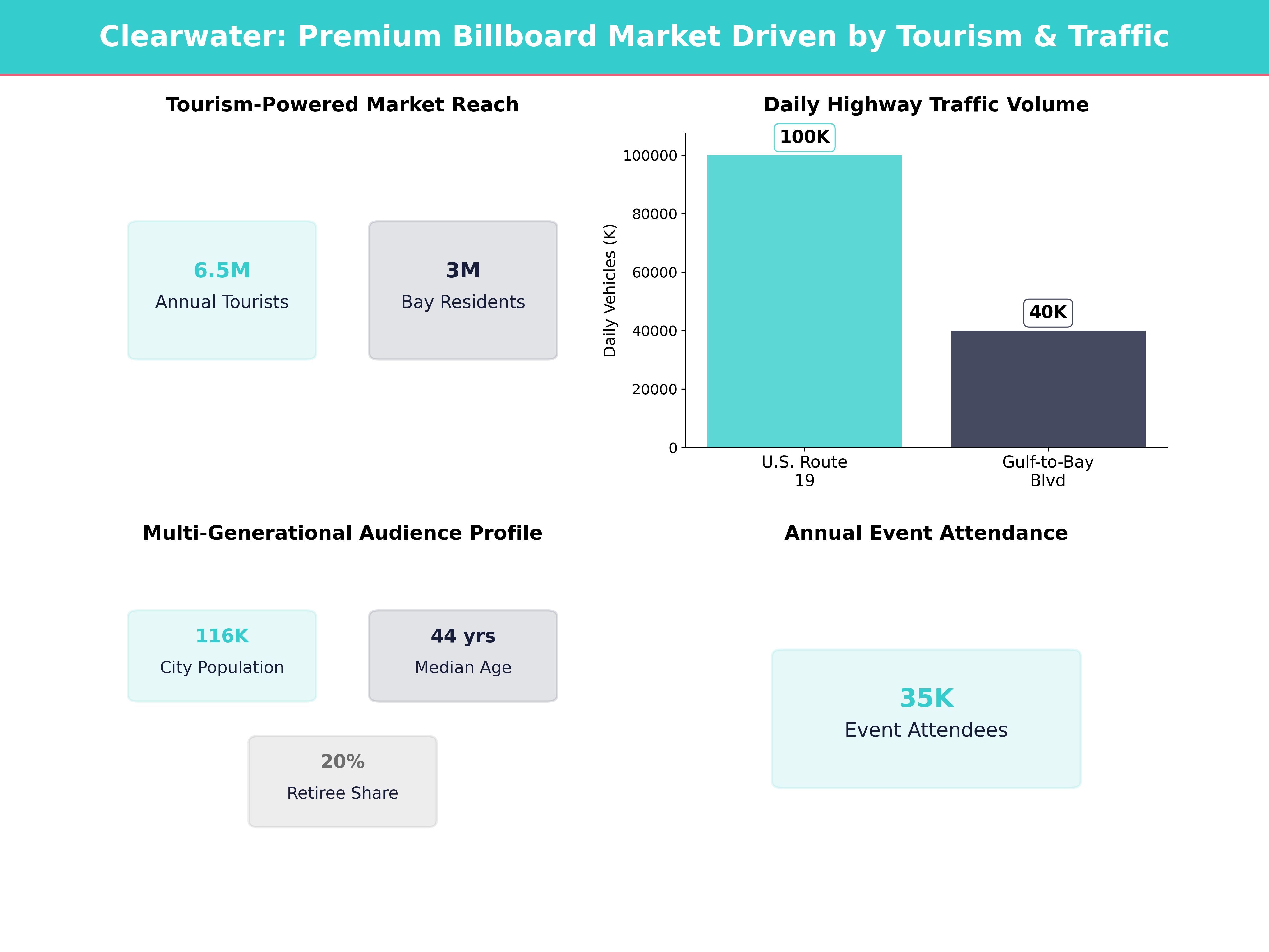Infographic showing key insights and demographics for Florida, Clearwater