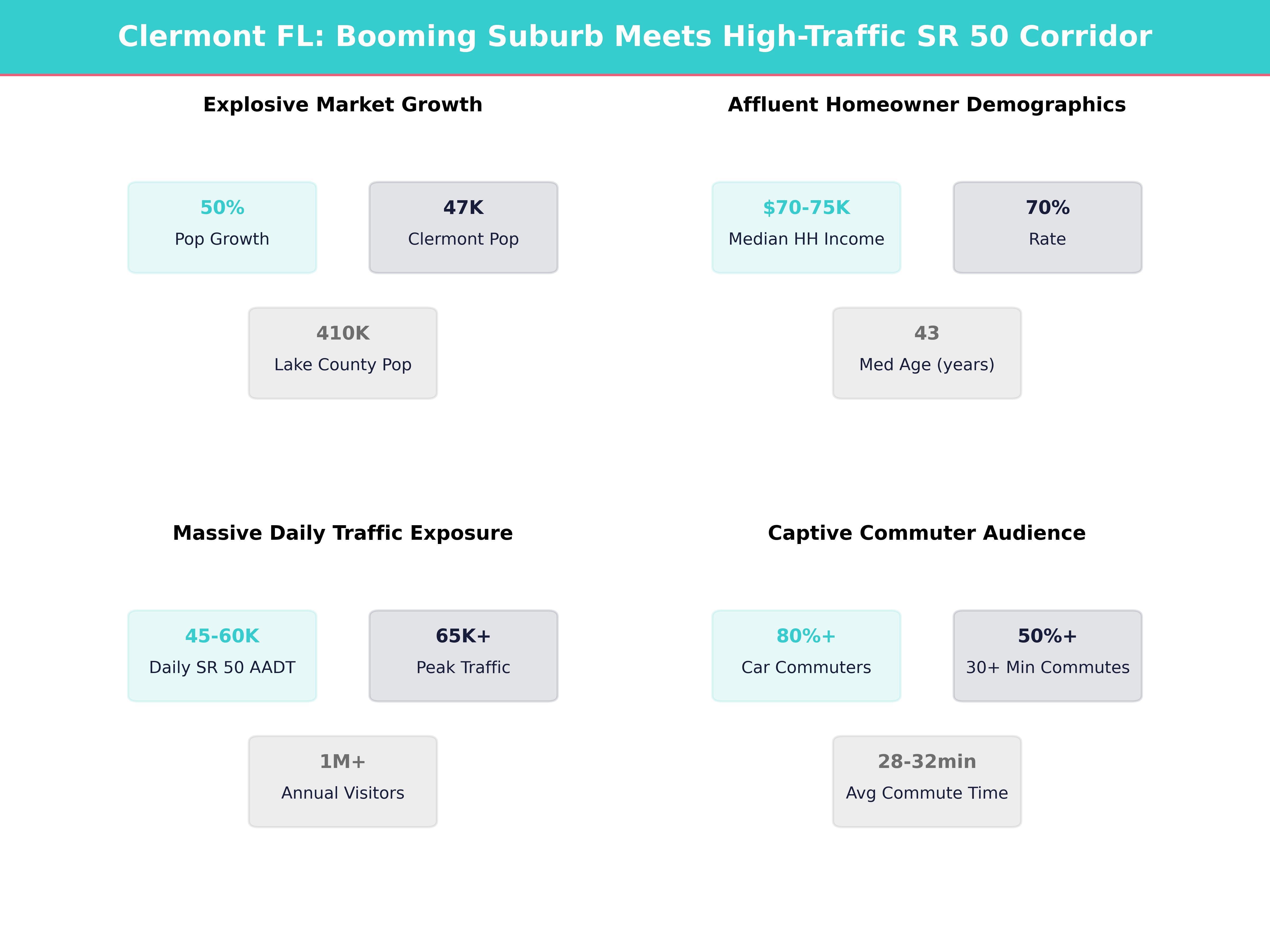 Infographic showing key insights and demographics for Florida, Clermont