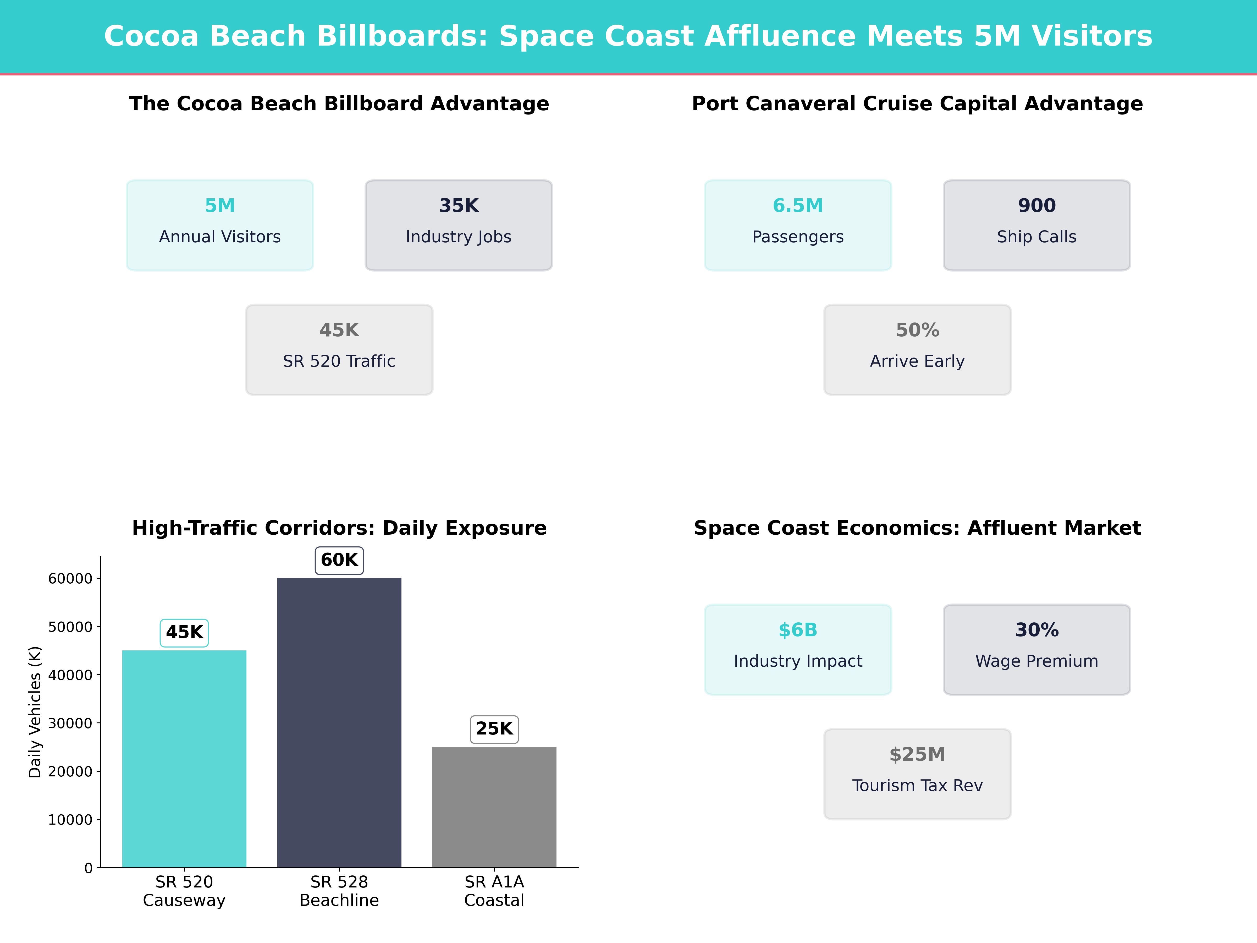 Infographic showing key insights and demographics for Florida, Cocoa Beach