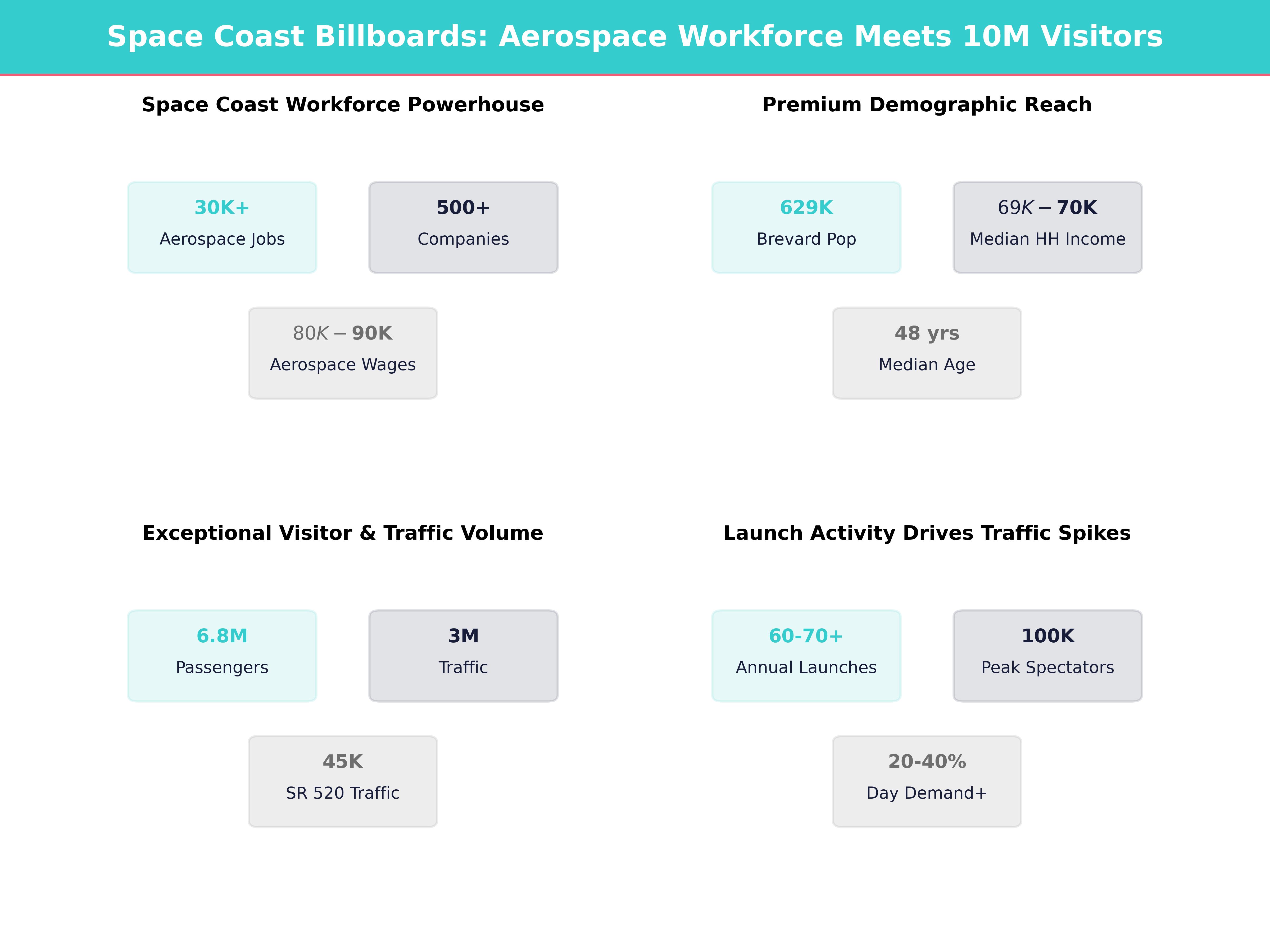 Infographic showing key insights and demographics for Florida, Cocoa