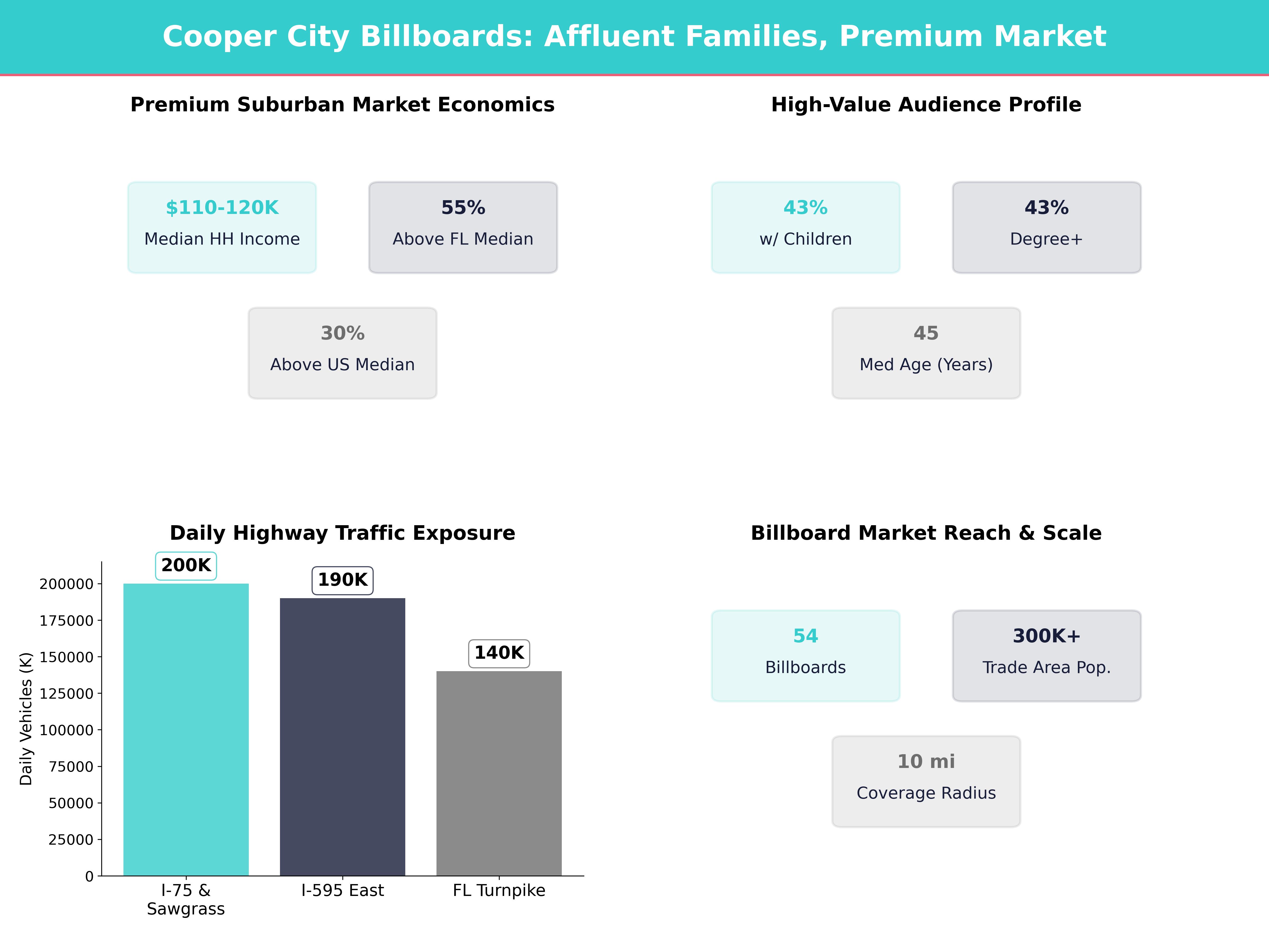 Infographic showing key insights and demographics for Florida, Cooper City