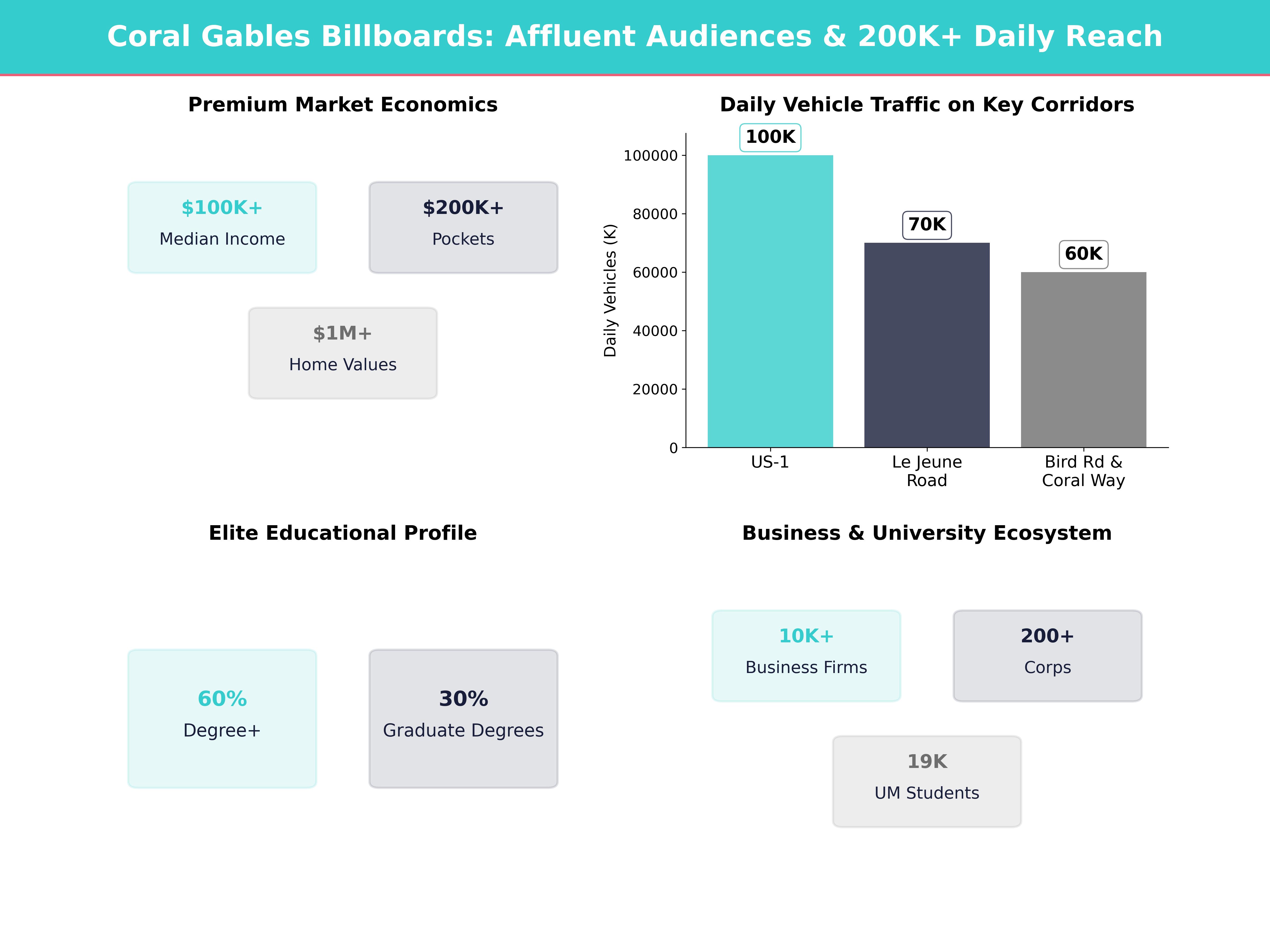 Infographic showing key insights and demographics for Florida, Coral Gables