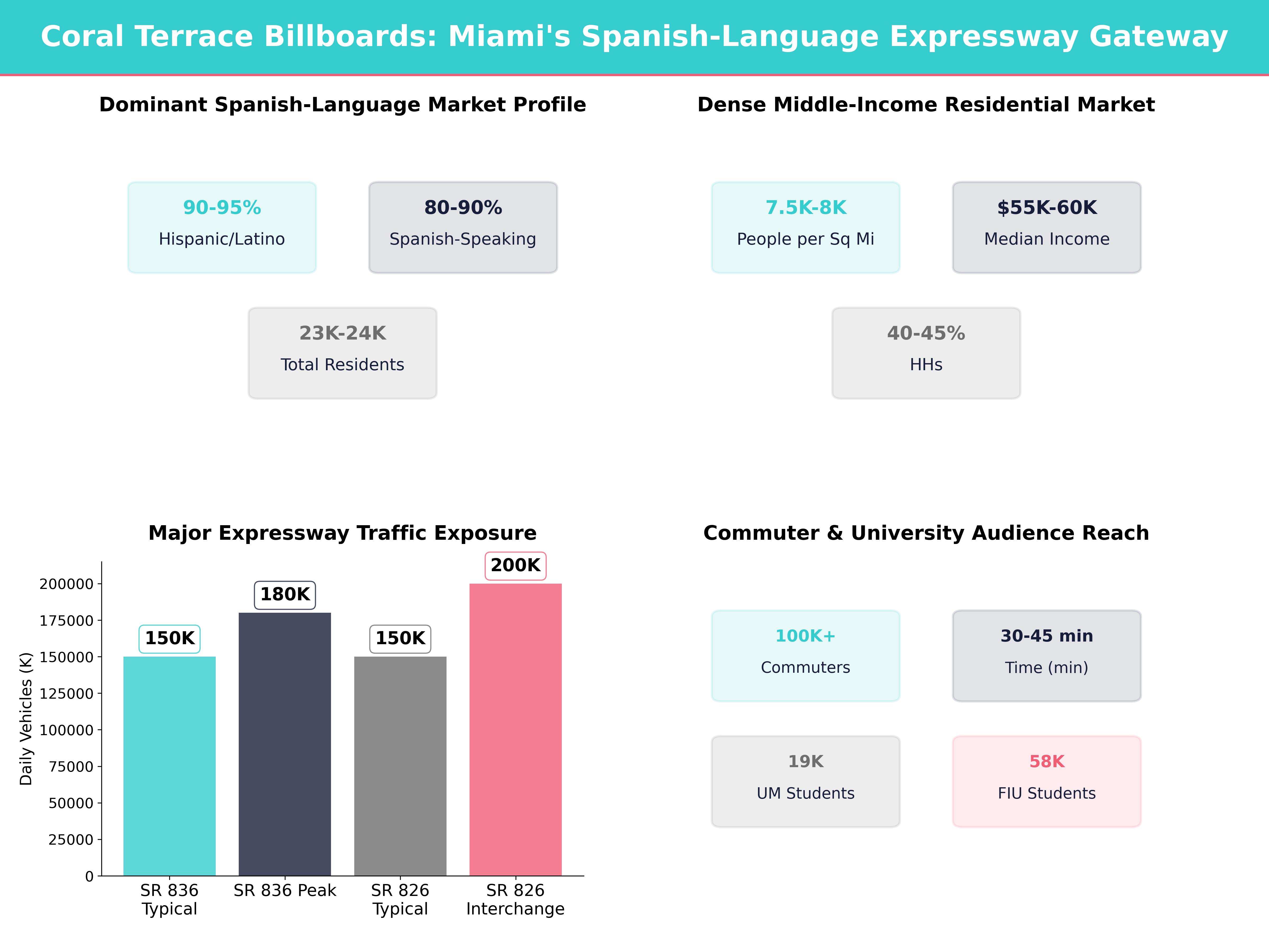 Infographic showing key insights and demographics for Florida, Coral Terrace