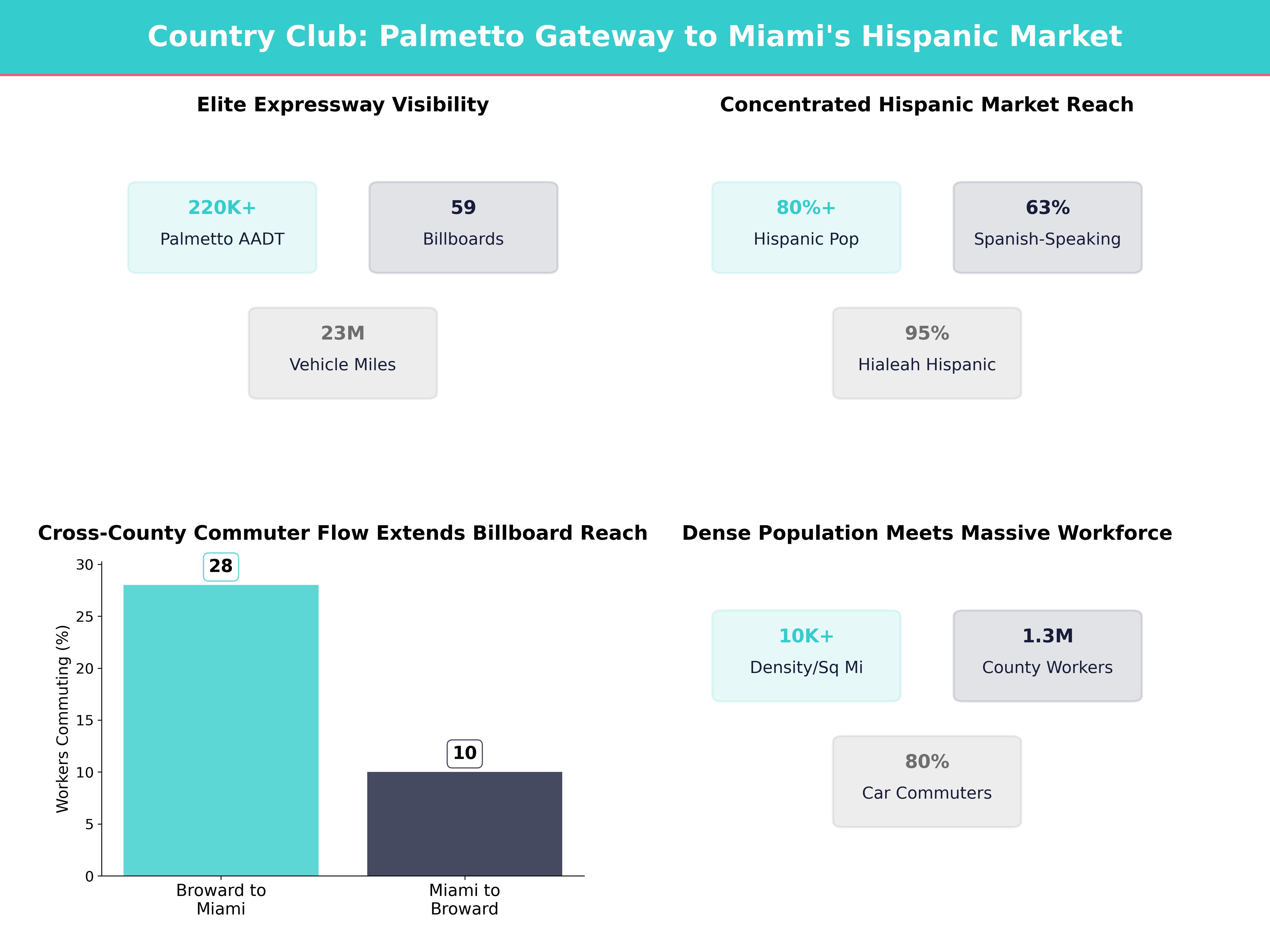 Infographic showing key insights and demographics for Florida, Country Club