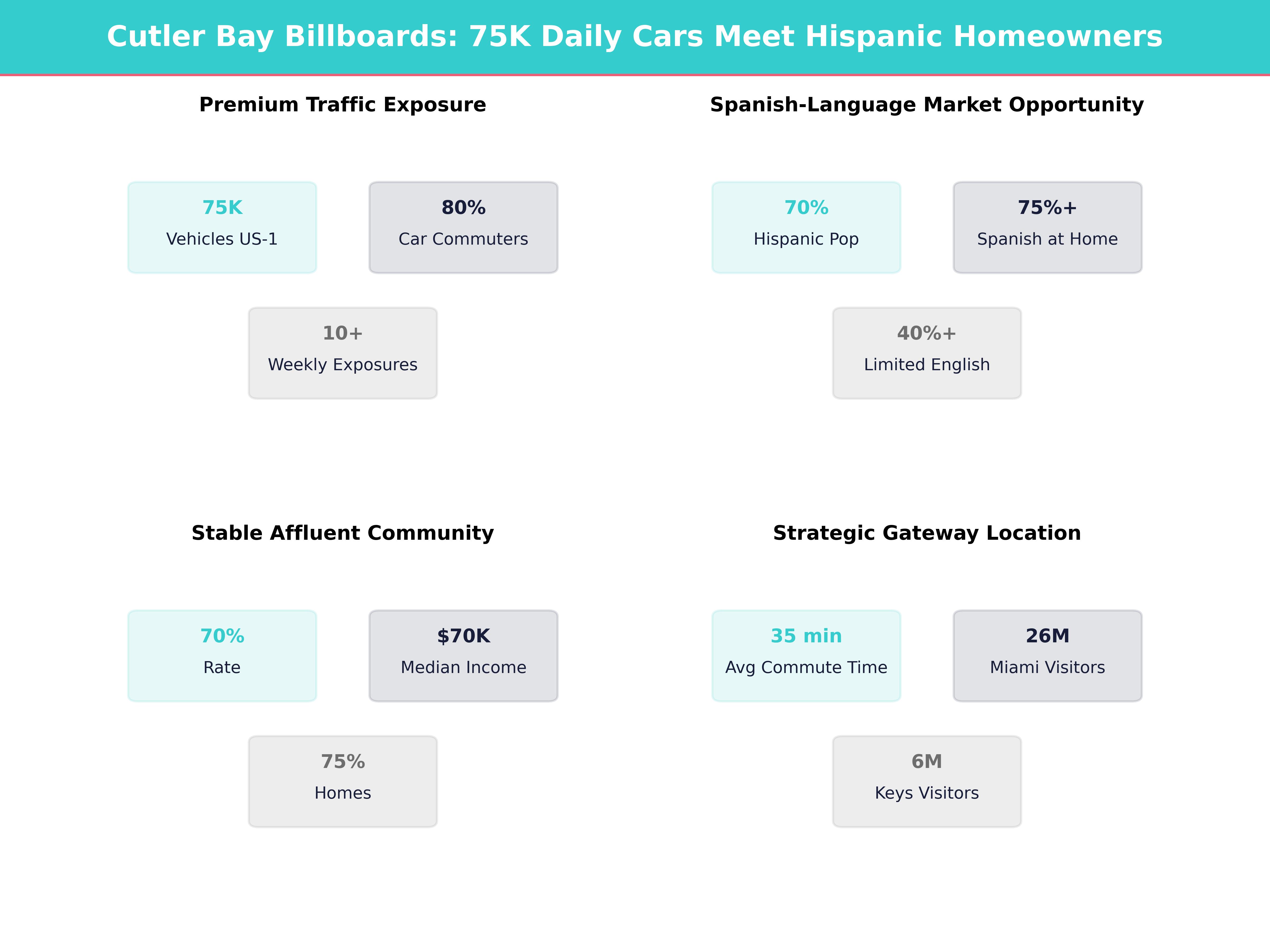 Infographic showing key insights and demographics for Florida, Cutler Bay