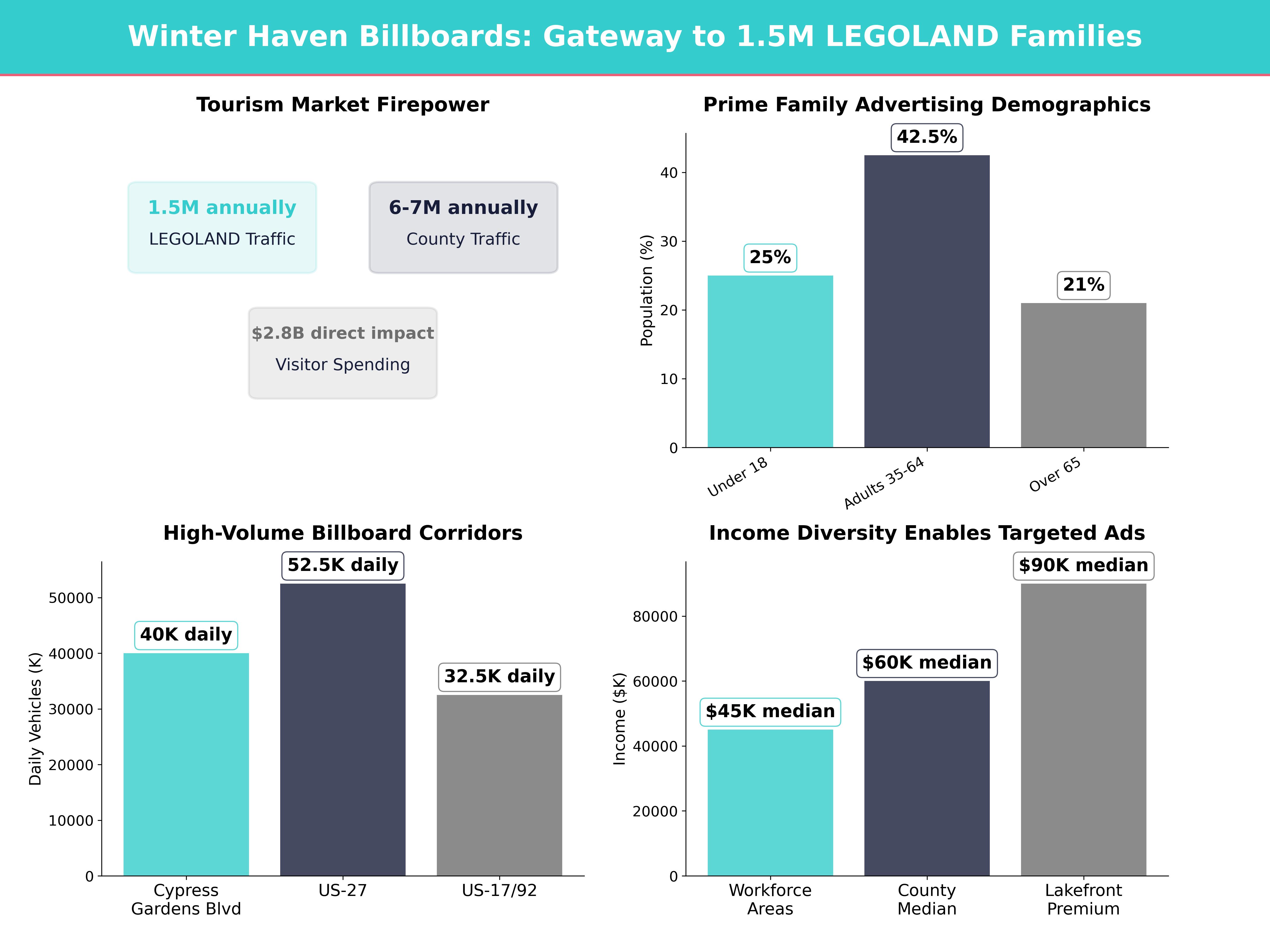 Infographic showing key insights and demographics for Florida, Cypress Gardens