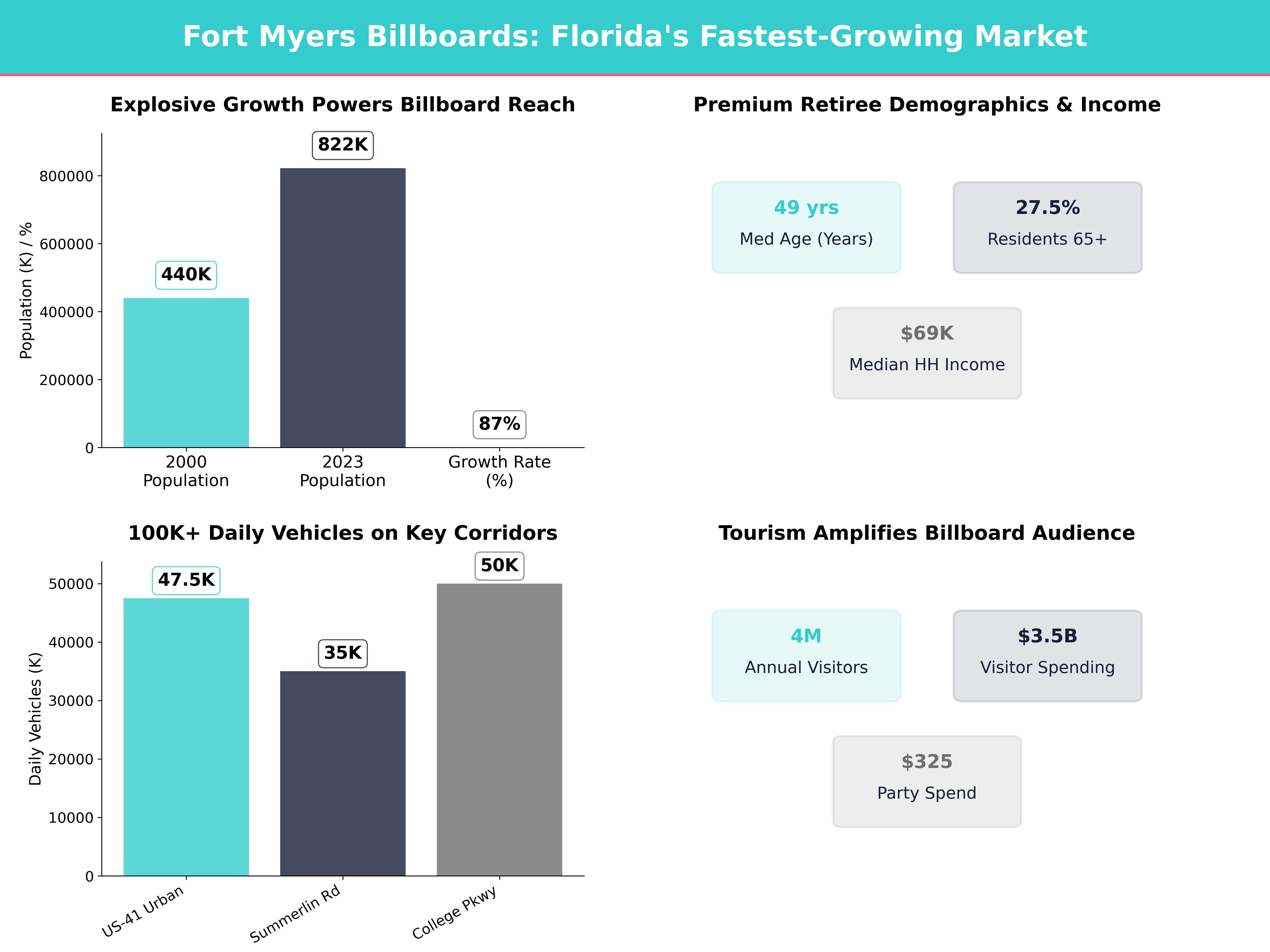 Infographic showing key insights and demographics for Florida, Cypress Lake
