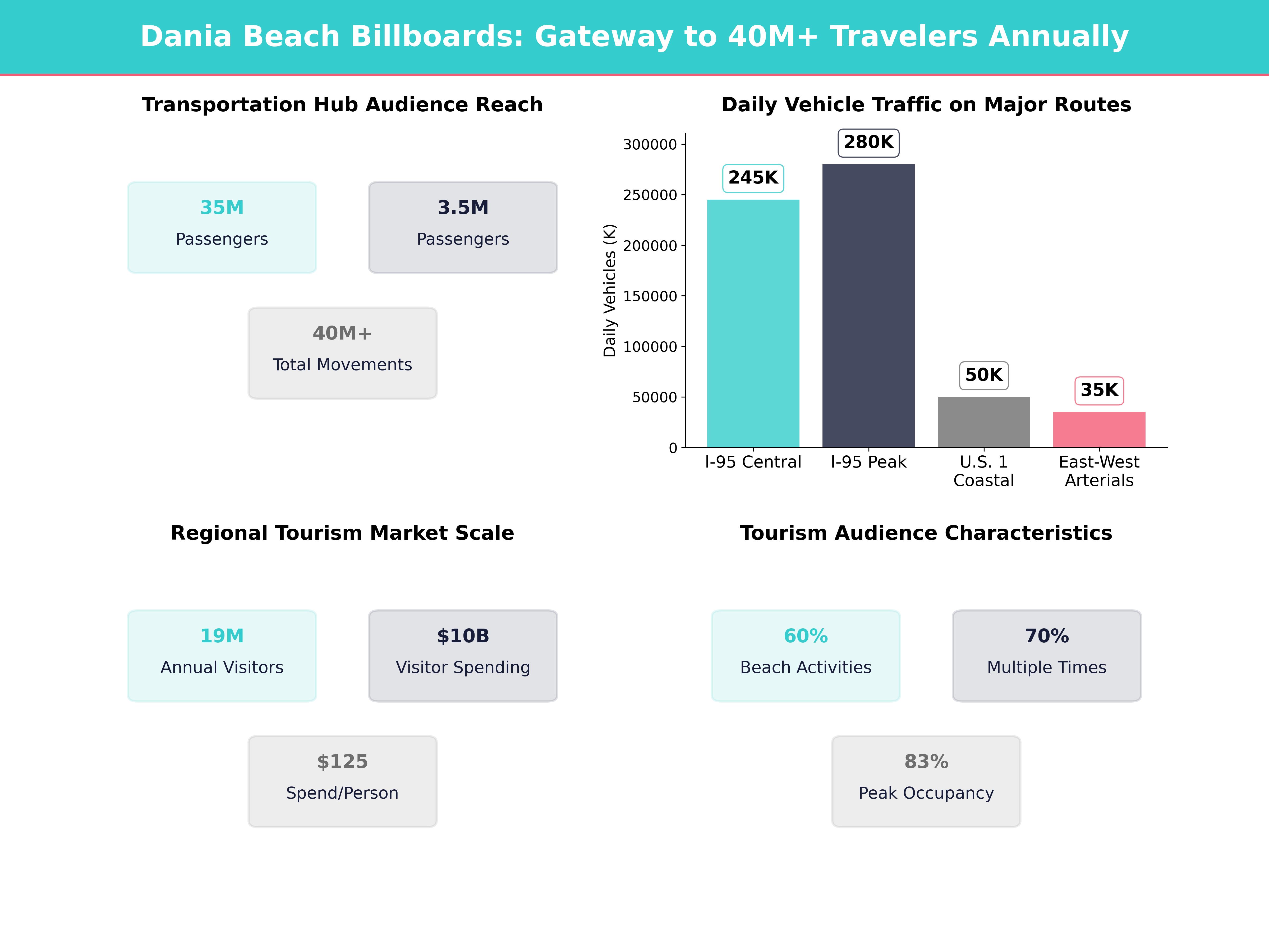 Infographic showing key insights and demographics for Florida, Dania Beach