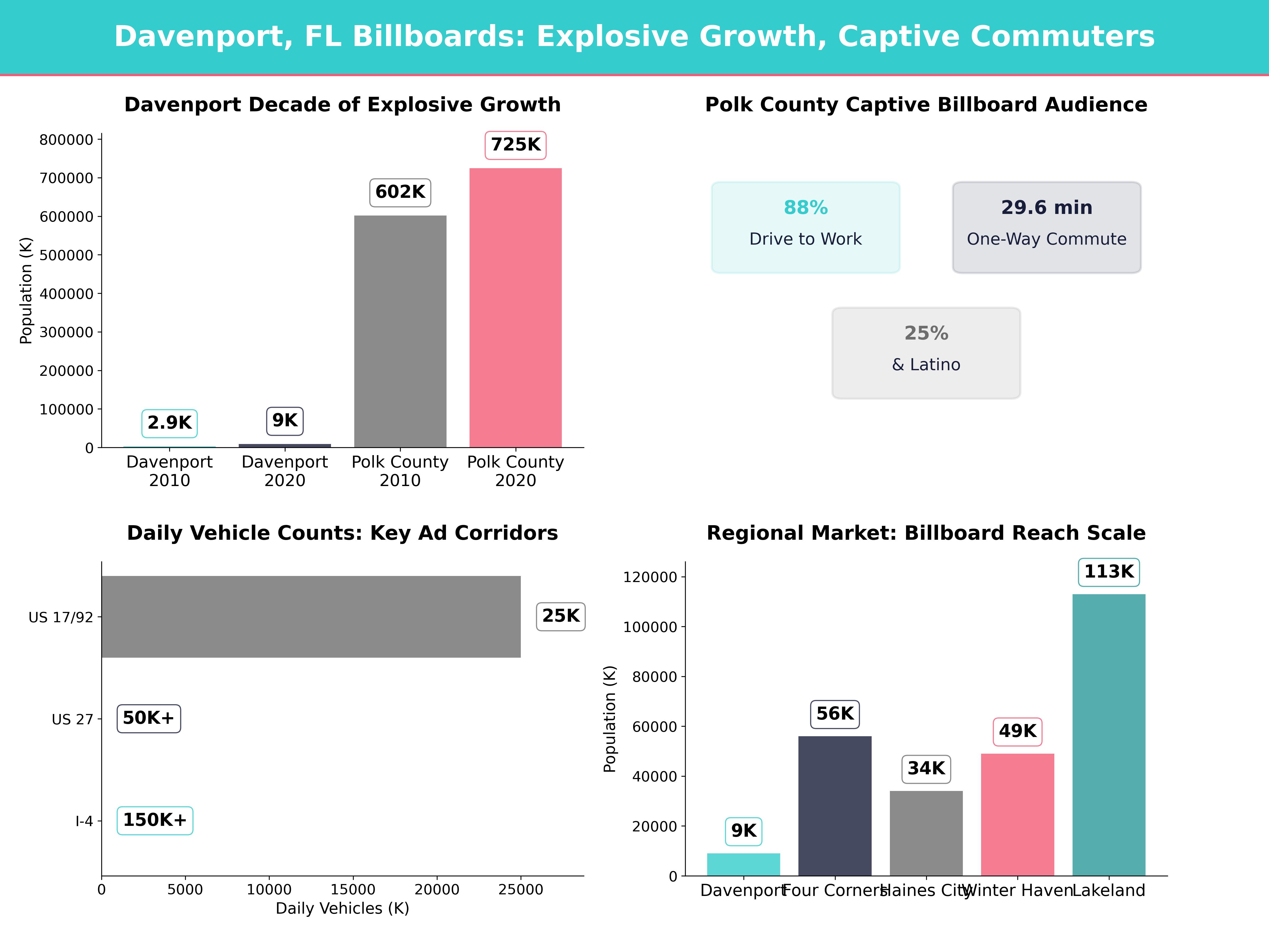 Infographic showing key insights and demographics for Florida, Davenport Fl