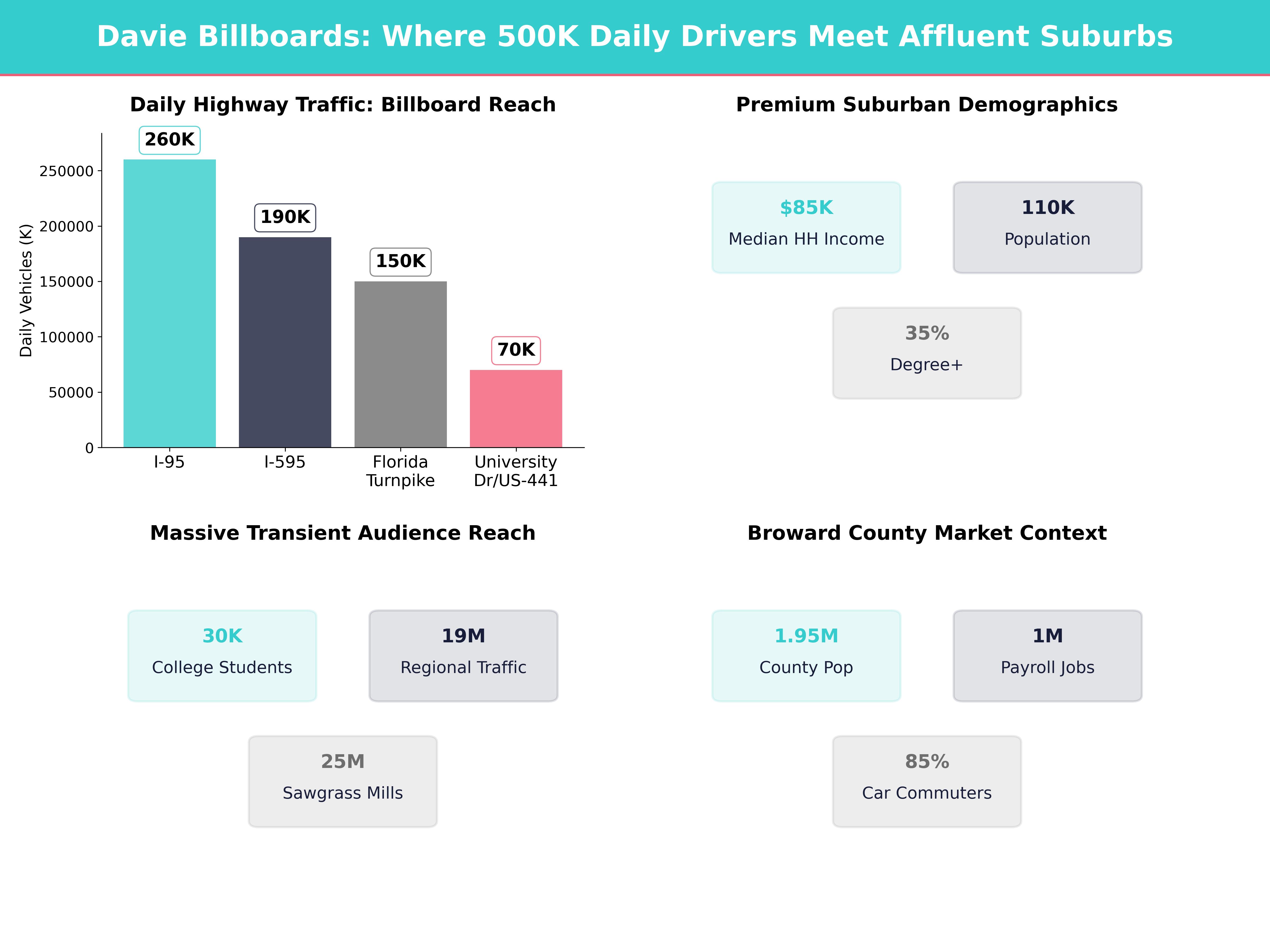 Infographic showing key insights and demographics for Florida, Davie