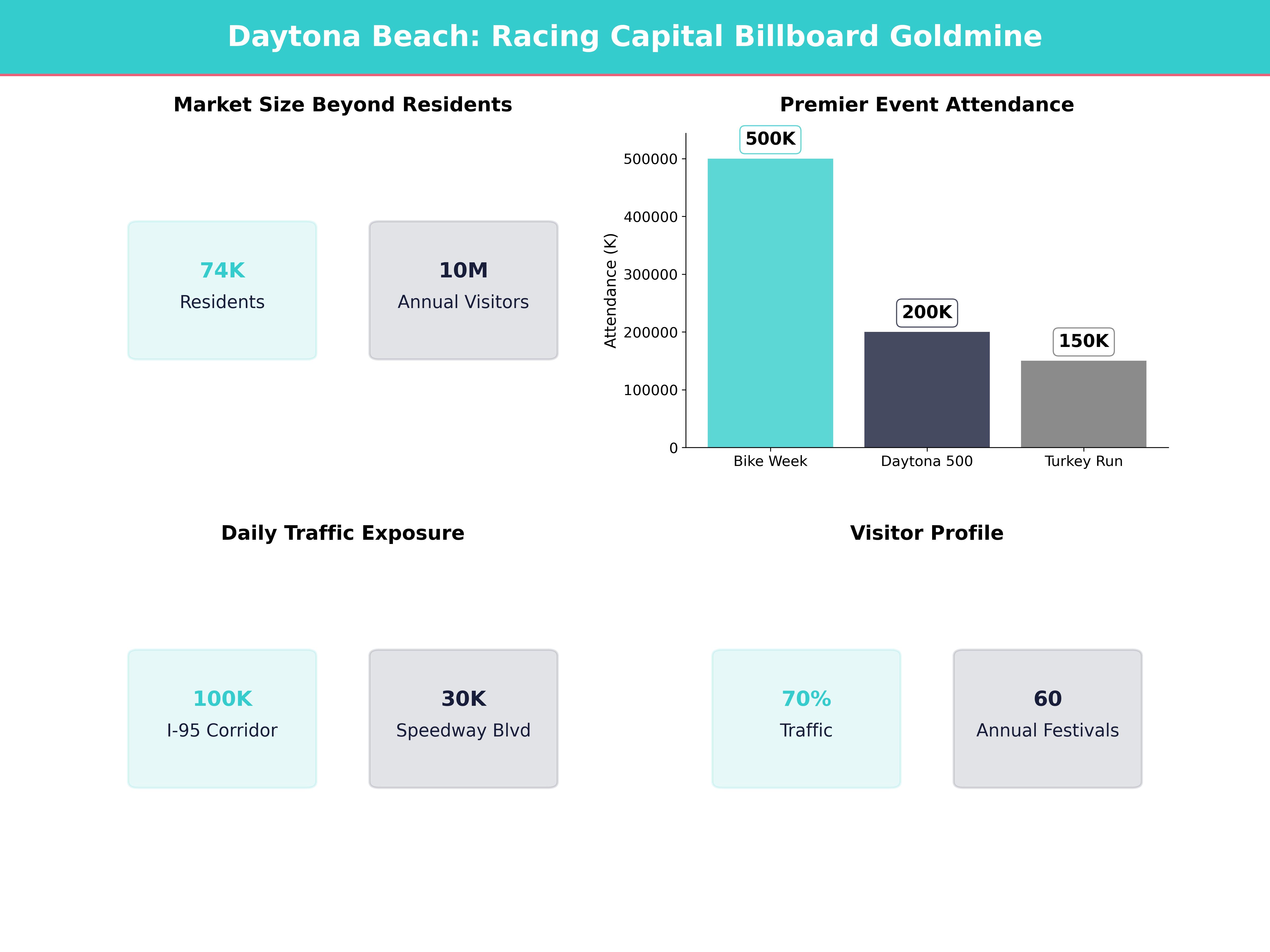 Infographic showing key insights and demographics for Florida, Daytona Beach