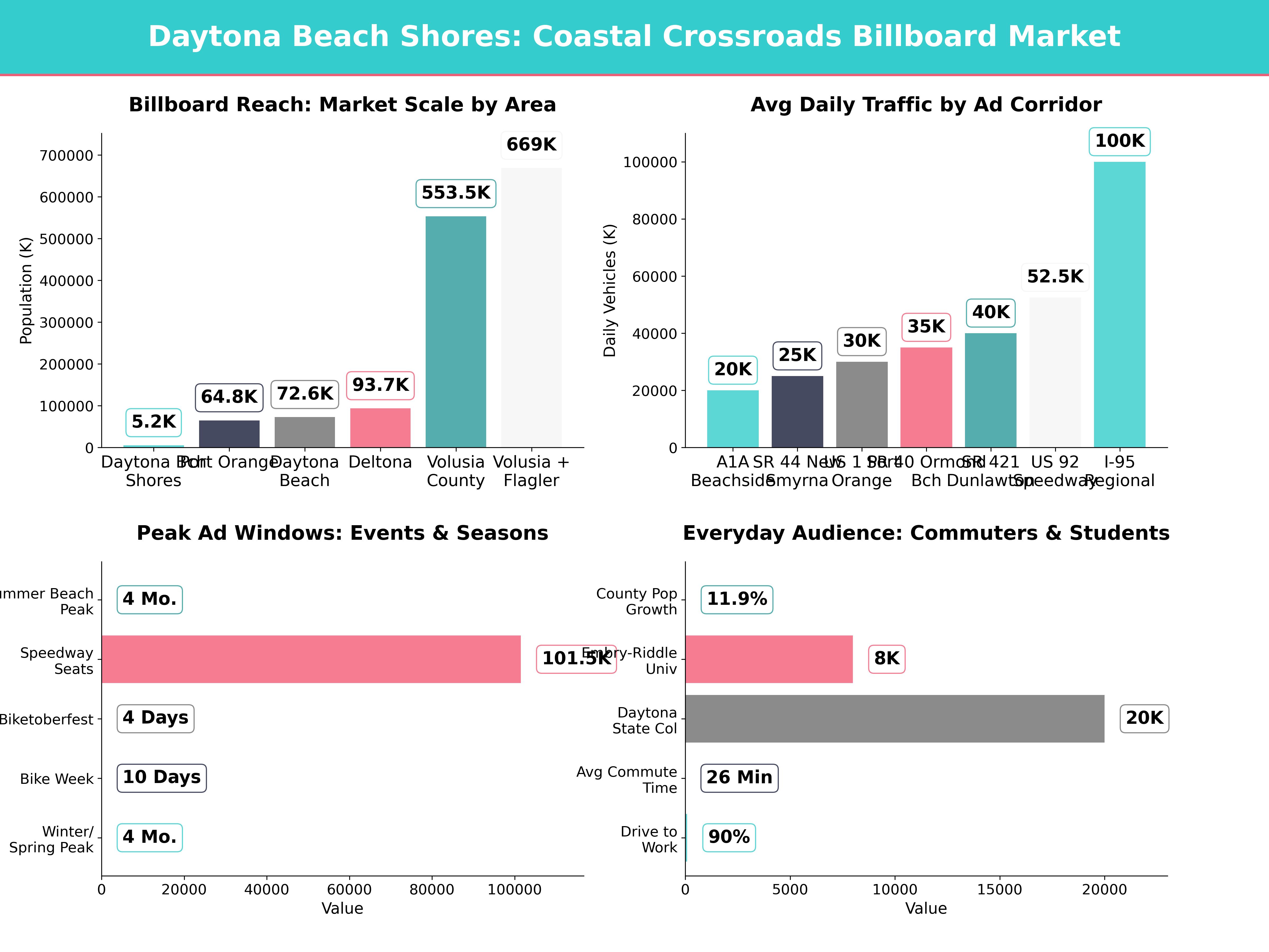 Infographic showing key insights and demographics for Florida, Daytona Beach Shores Fl