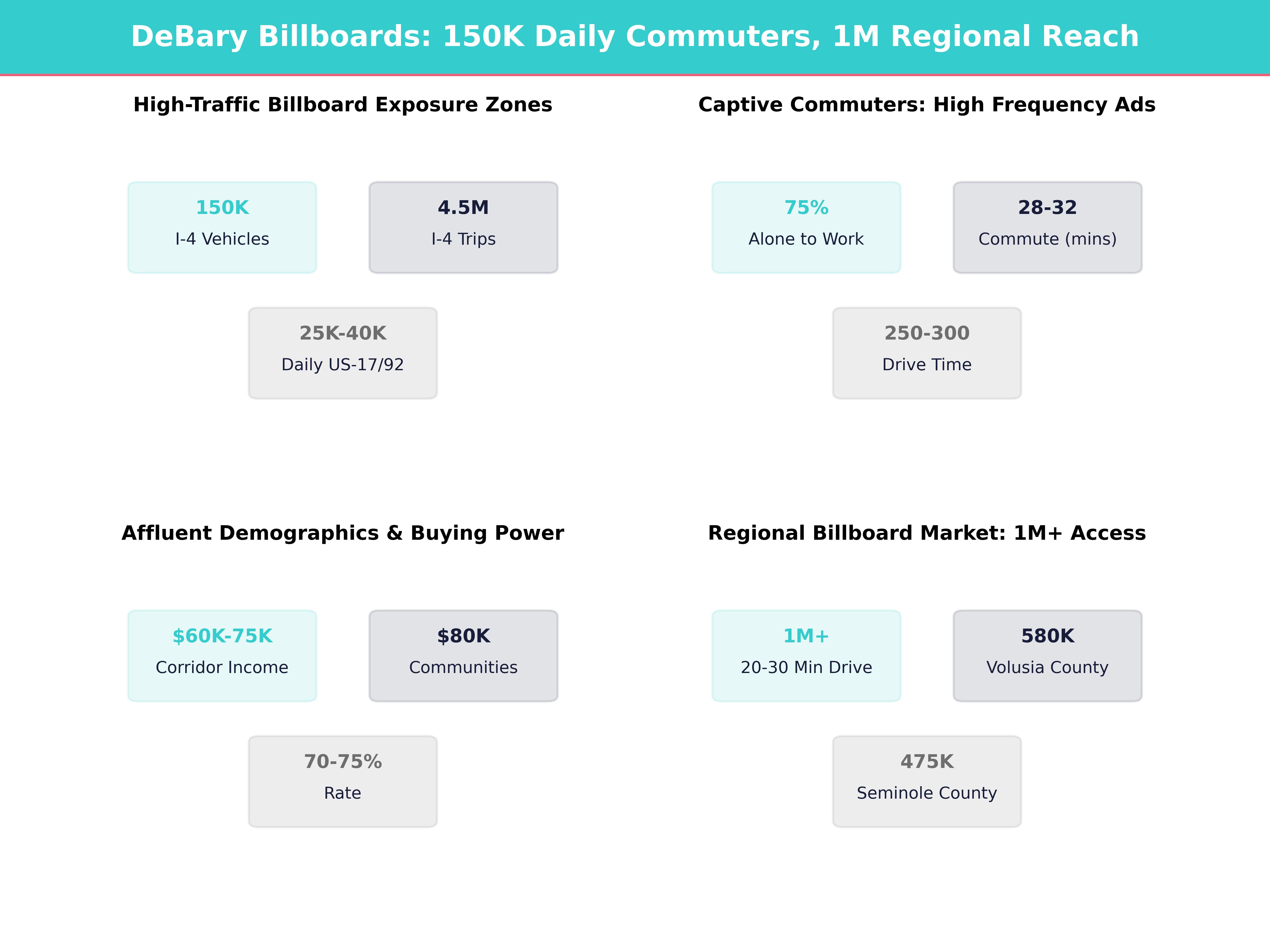 Infographic showing key insights and demographics for Florida, Debary
