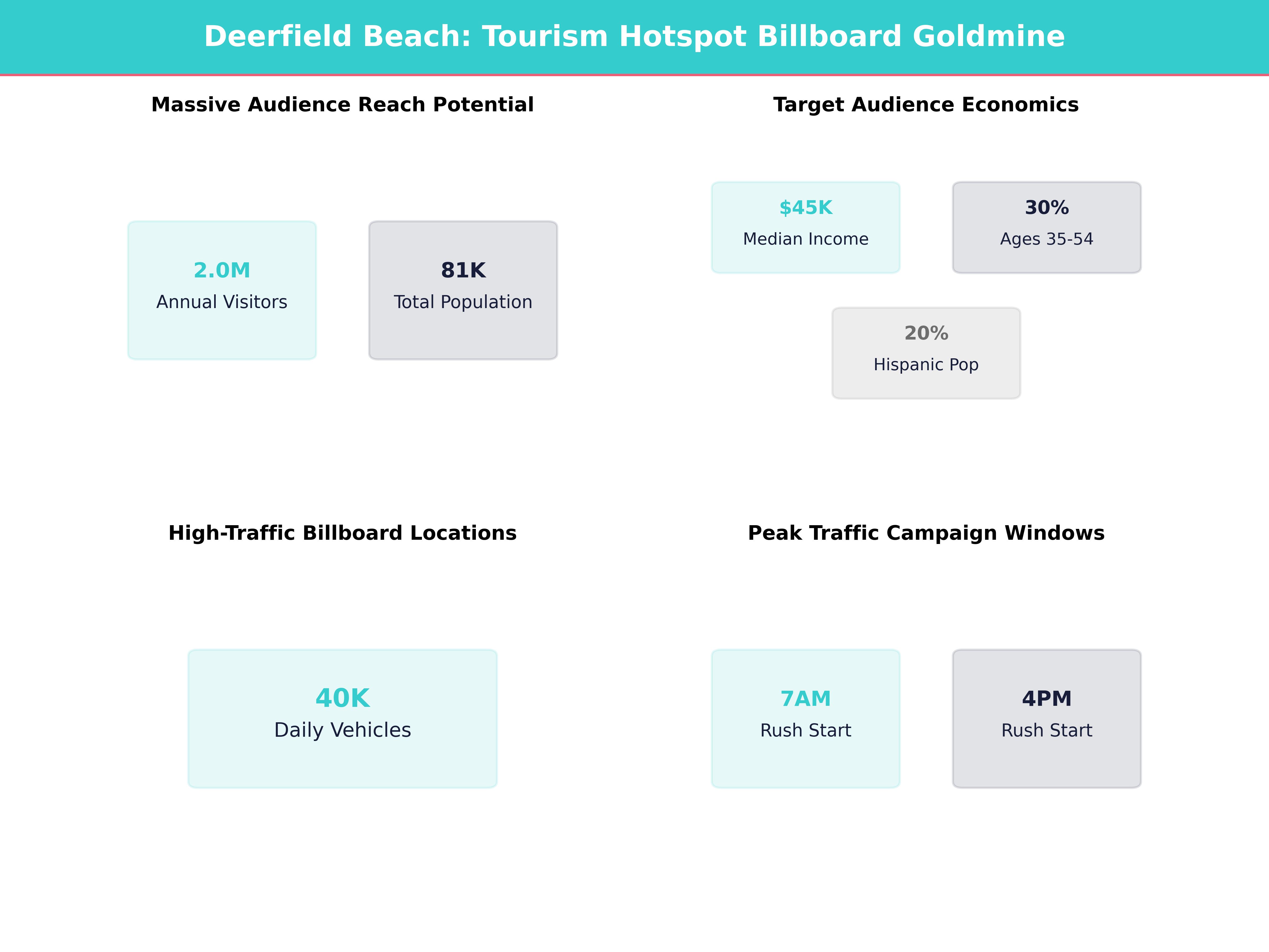 Infographic showing key insights and demographics for Florida, Deerfield Beach