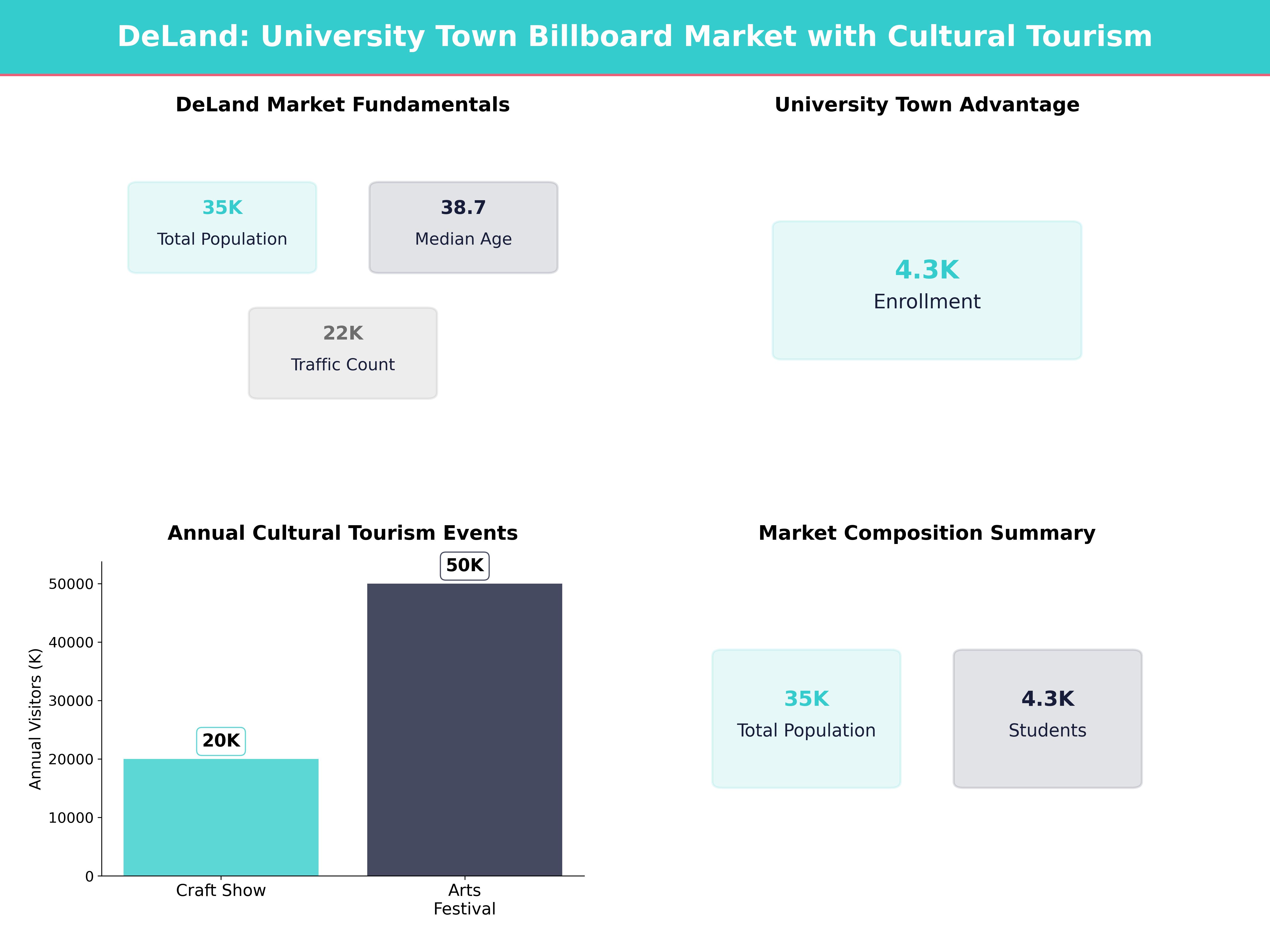 Infographic showing key insights and demographics for Florida, Deland